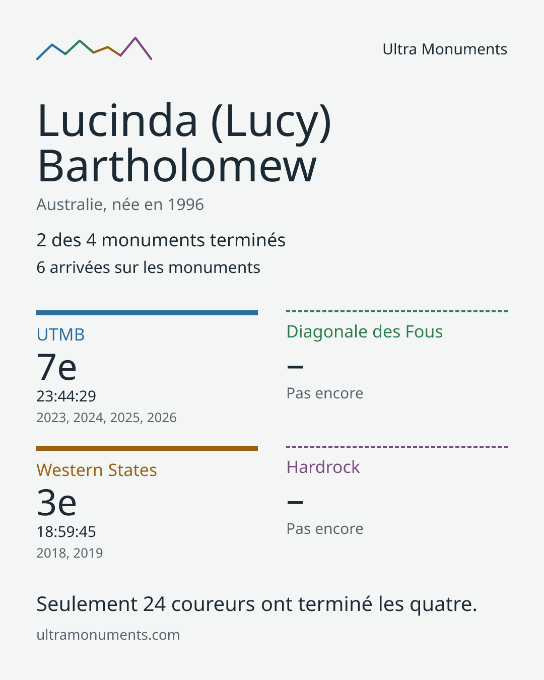Carte des résultats de Lucinda (Lucy) Bartholomew
