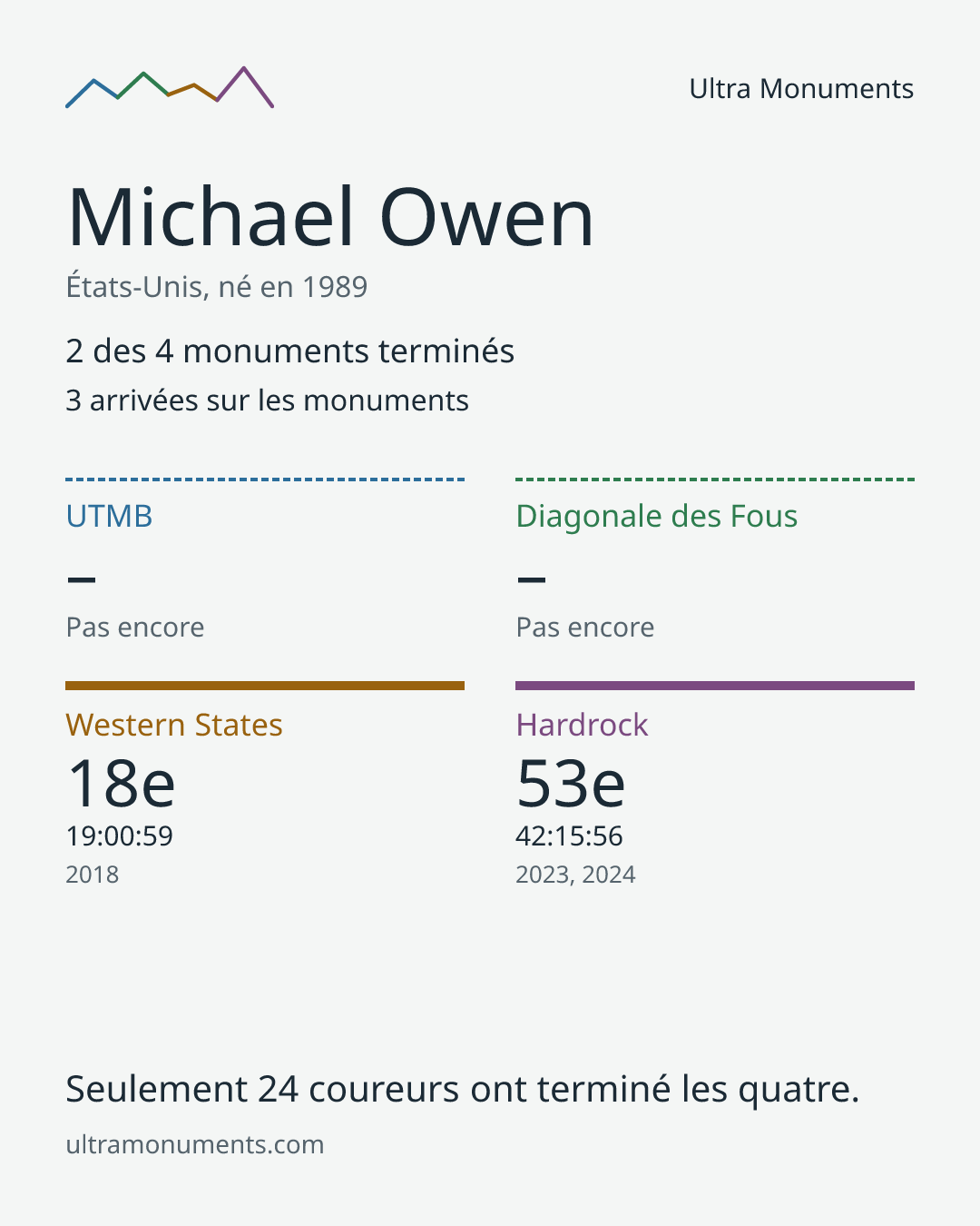 Carte des résultats de Michael Owen