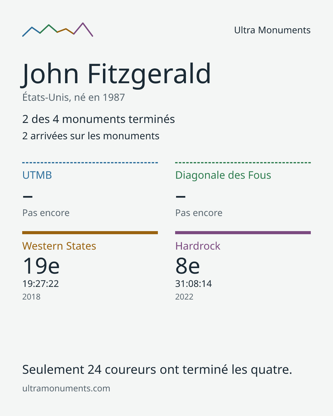 Carte des résultats de John Fitzgerald