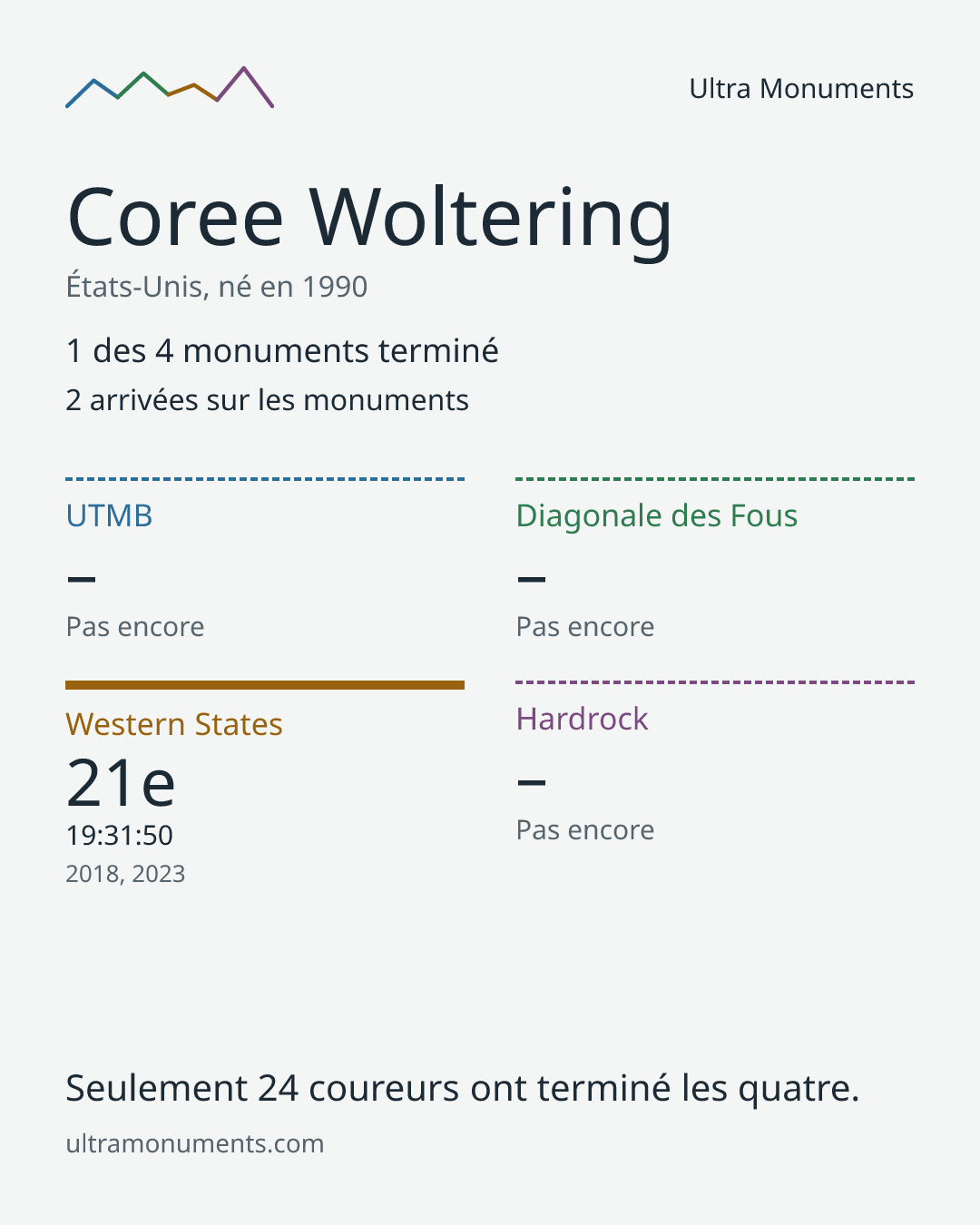 Carte des résultats de Coree Woltering