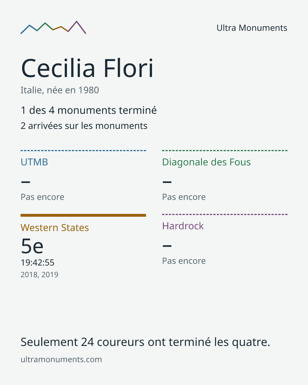 Carte des résultats de Cecilia Flori