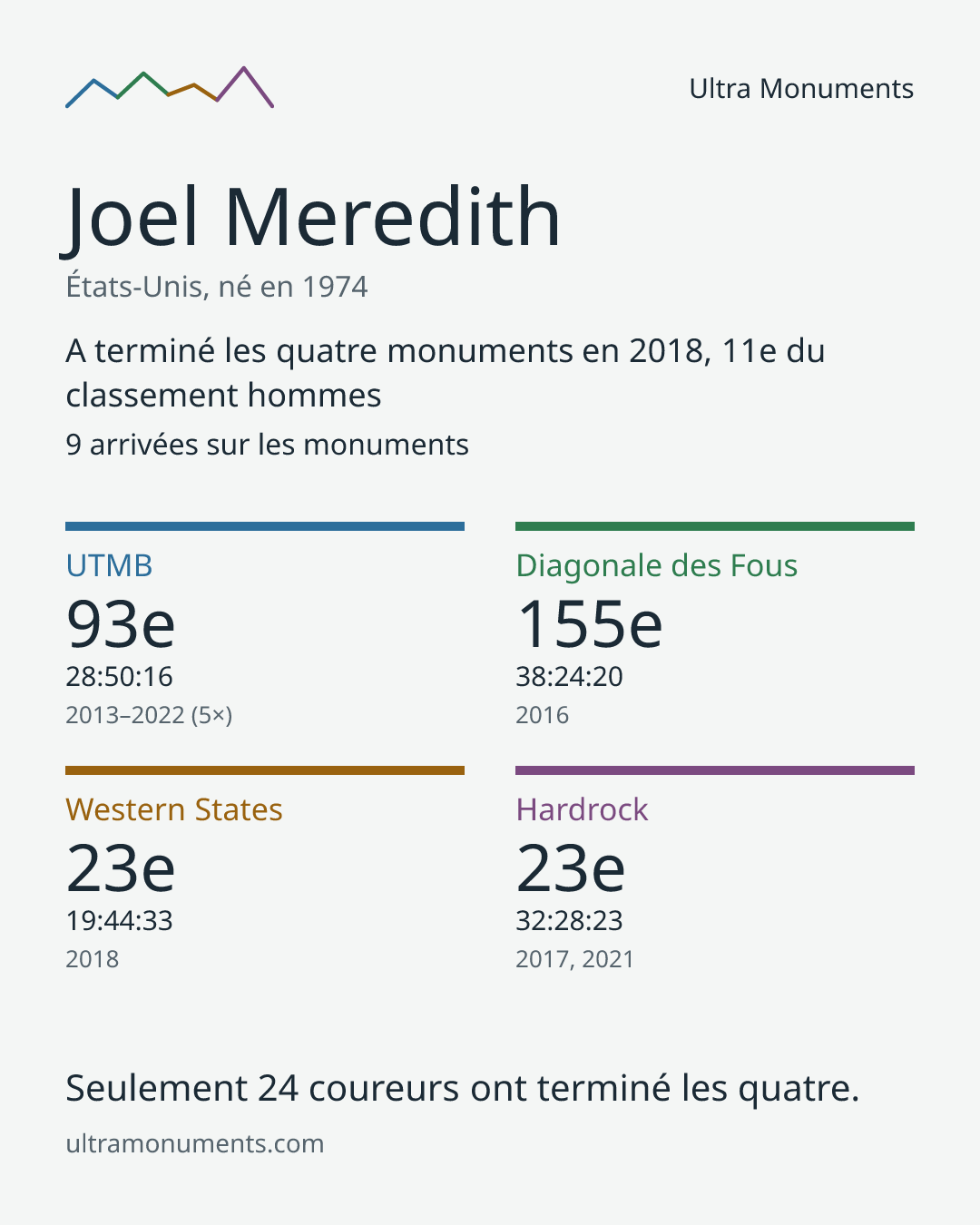 Carte des résultats de Joel Meredith