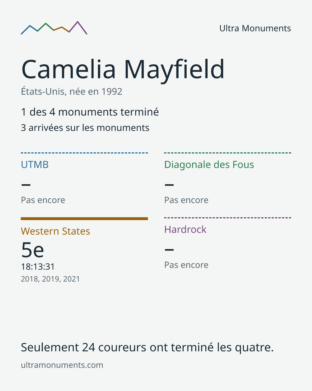 Carte des résultats de Camelia Mayfield