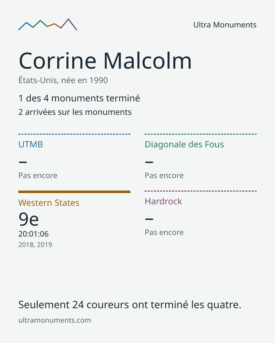 Carte des résultats de Corrine Malcolm