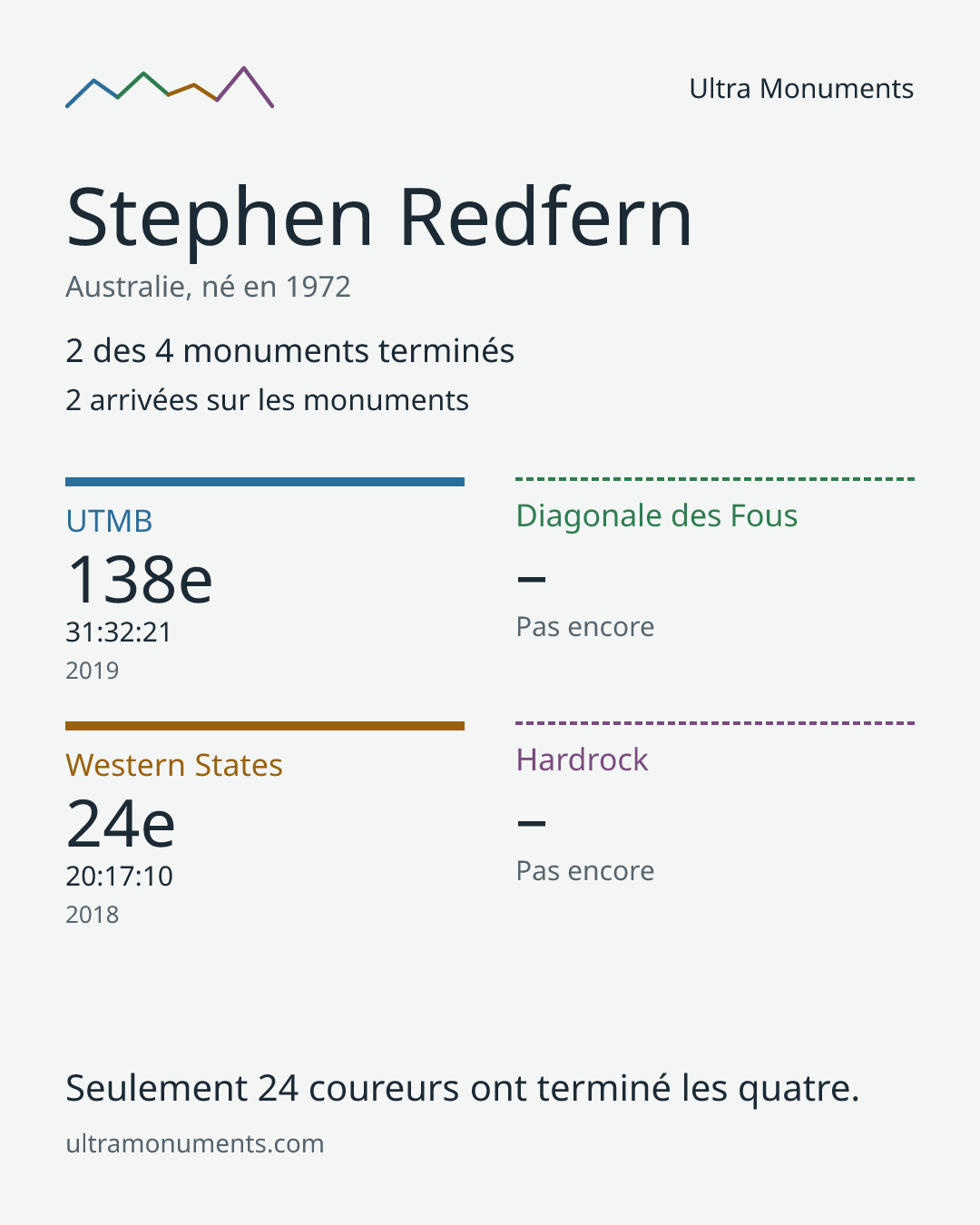 Carte des résultats de Stephen Redfern