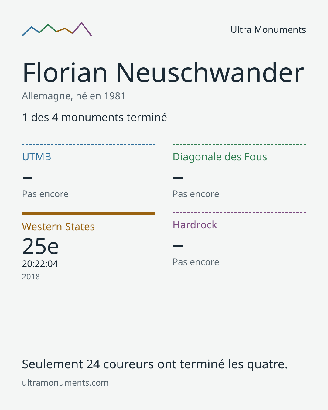 Carte des résultats de Florian Neuschwander