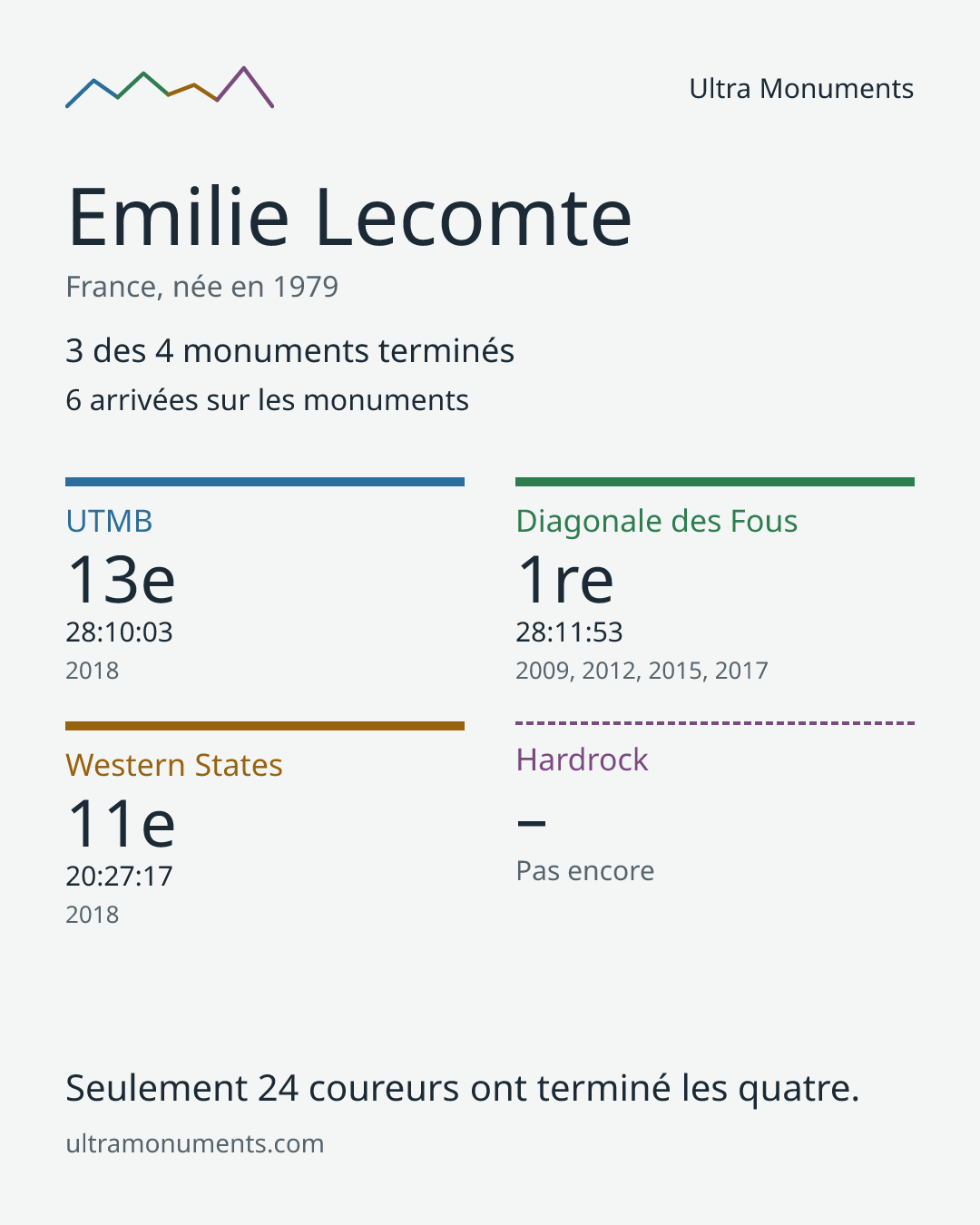 Carte des résultats de Emilie Lecomte