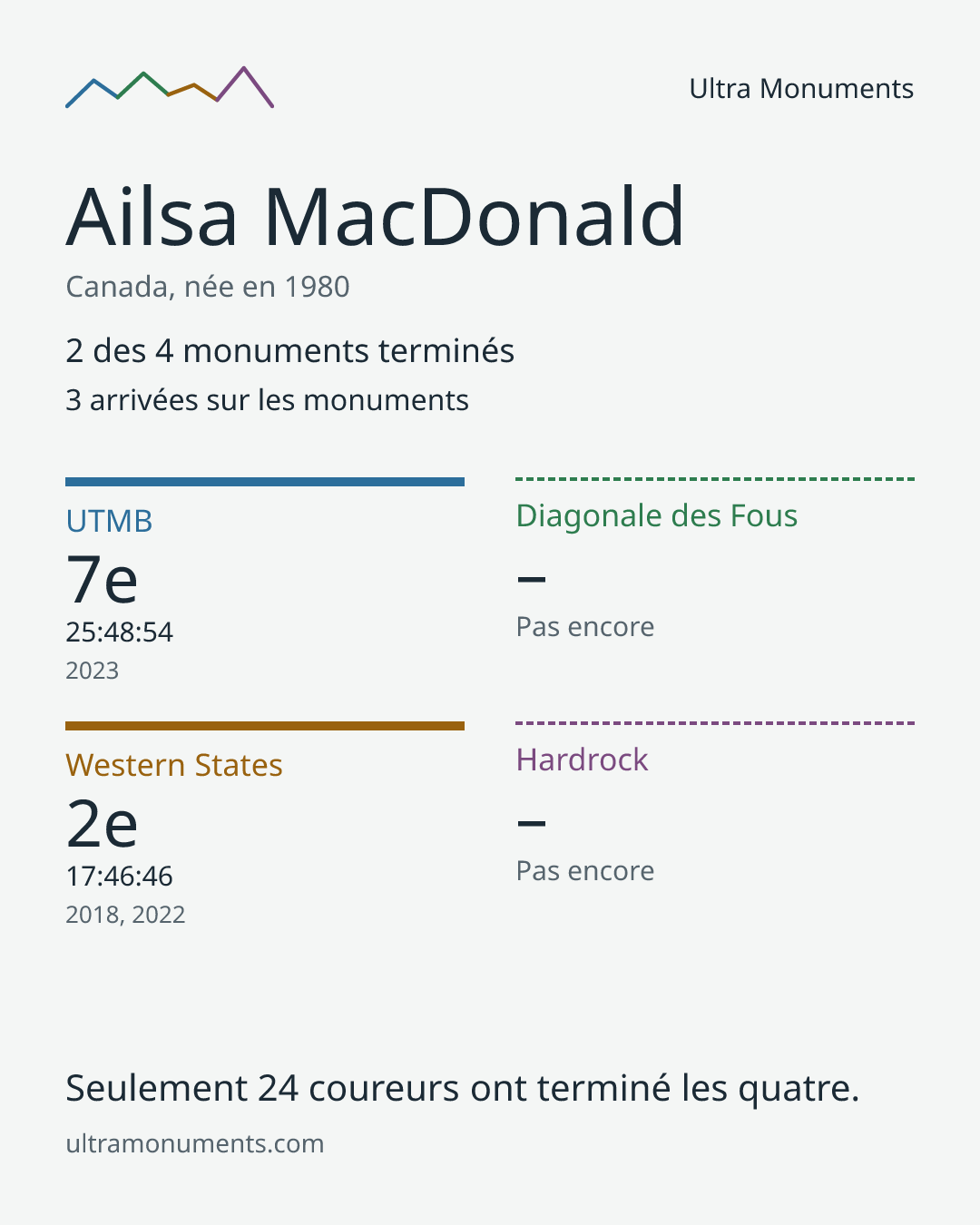 Carte des résultats de Ailsa MacDonald