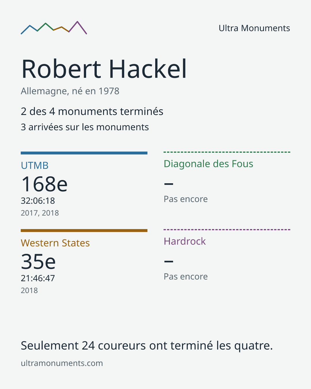 Carte des résultats de Robert Hackel