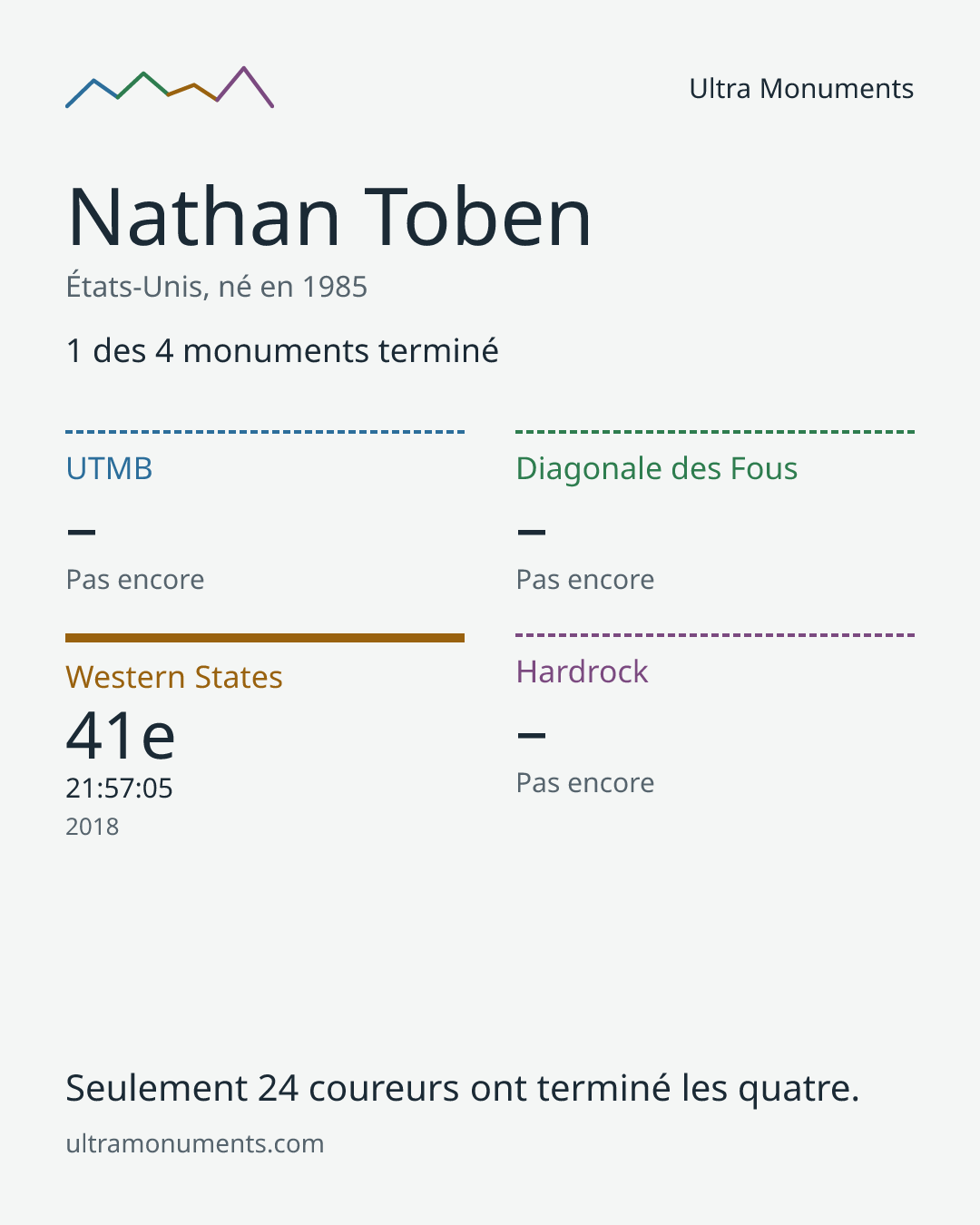 Carte des résultats de Nathan Toben