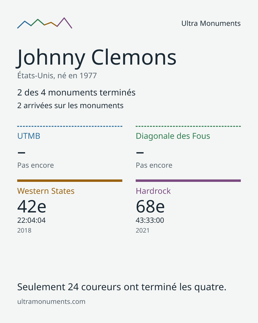 Carte des résultats de Johnny Clemons