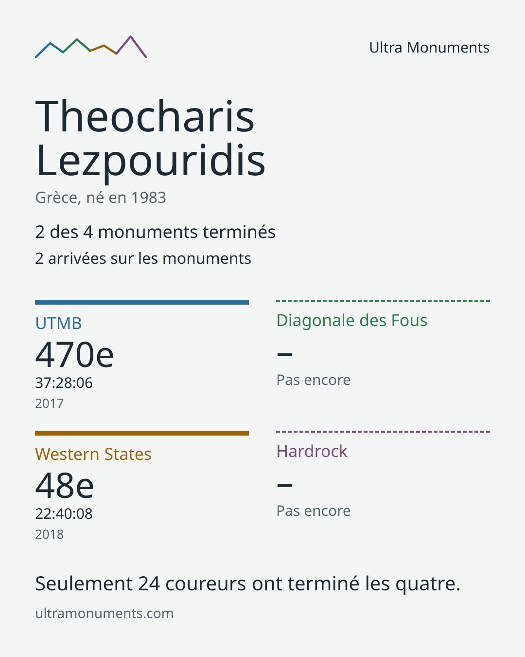 Carte des résultats de Theocharis Lezpouridis