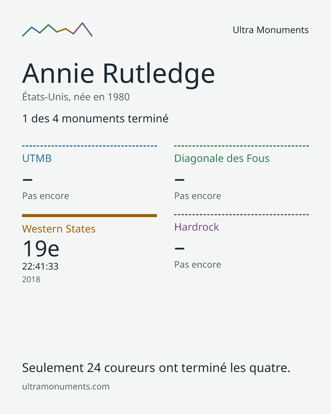 Carte des résultats de Annie Rutledge