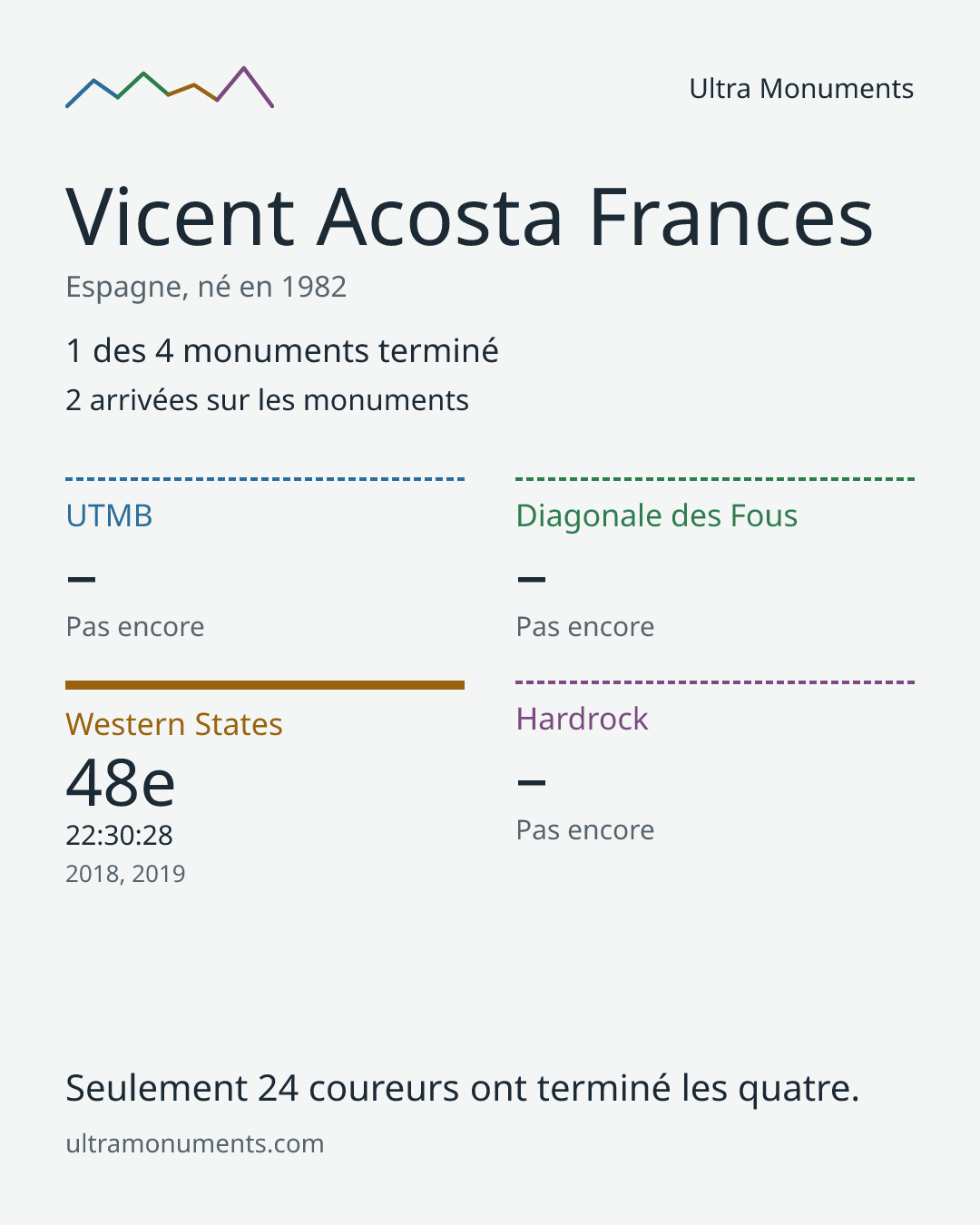 Carte des résultats de Vicent Acosta Frances