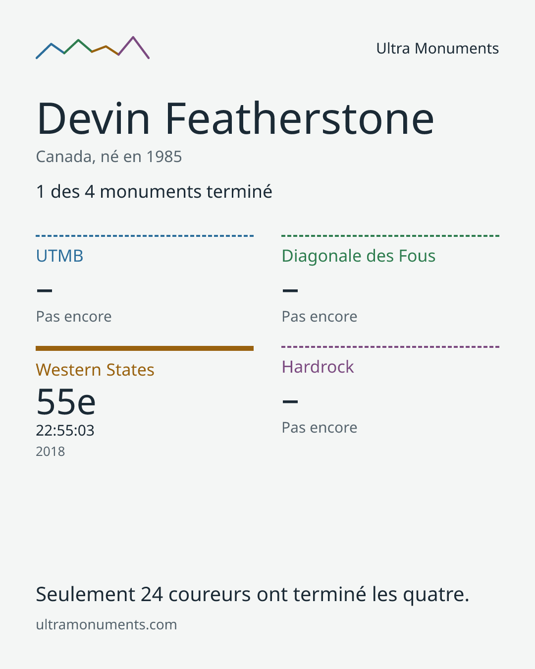 Carte des résultats de Devin Featherstone