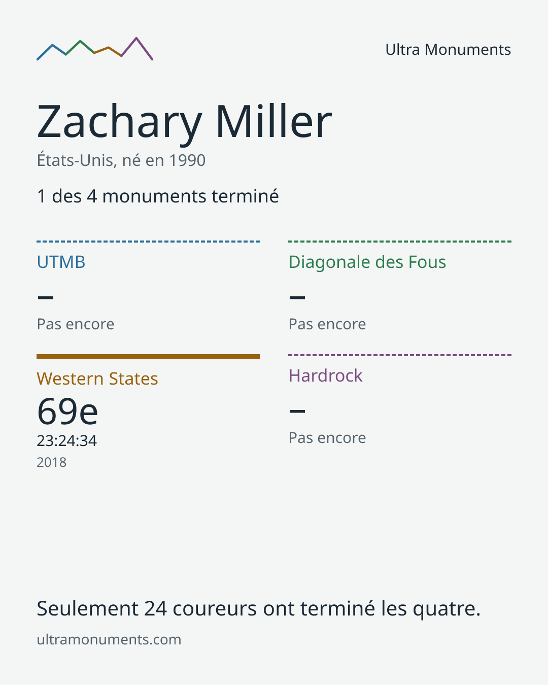 Carte des résultats de Zachary Miller