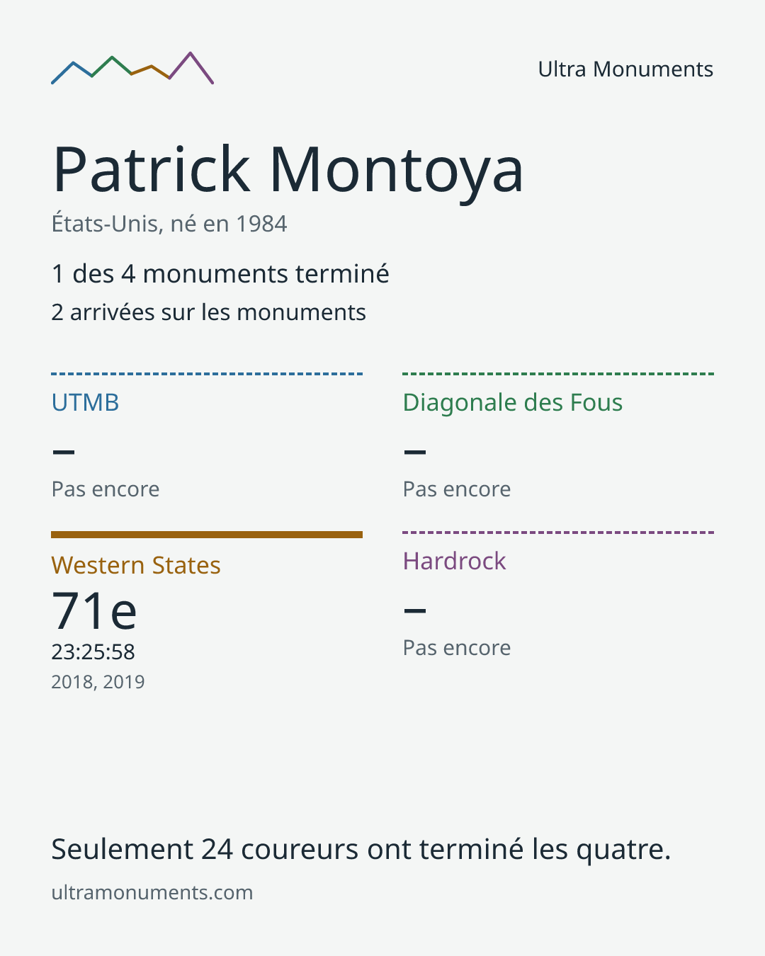 Carte des résultats de Patrick Montoya