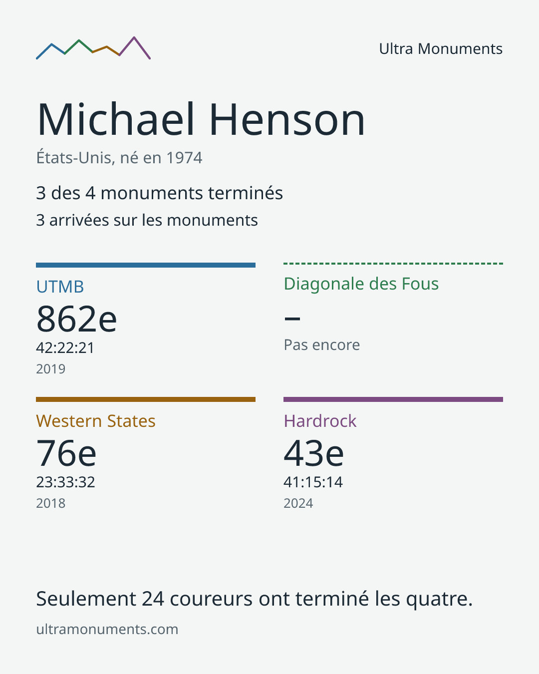 Carte des résultats de Michael Henson
