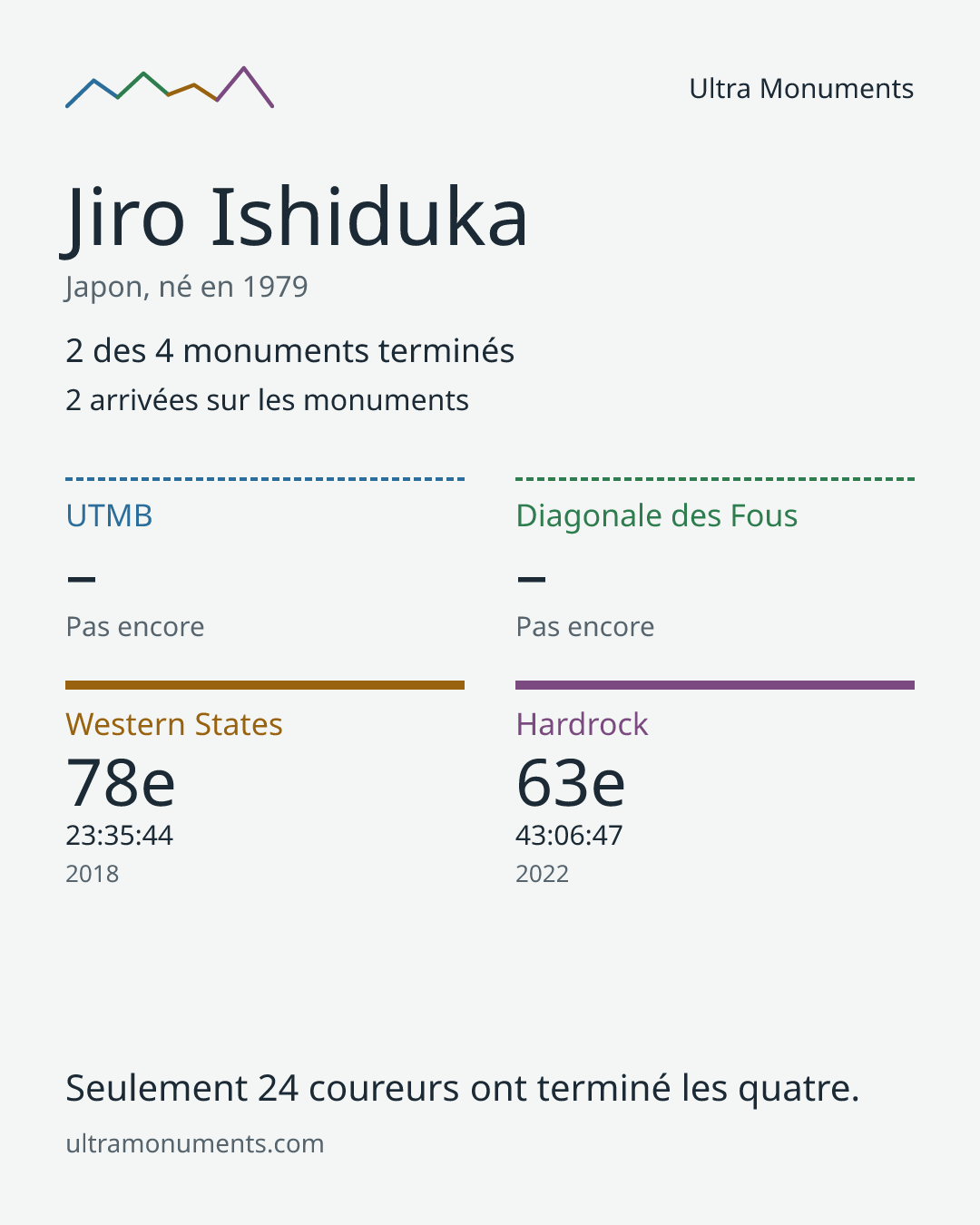 Carte des résultats de Jiro Ishiduka