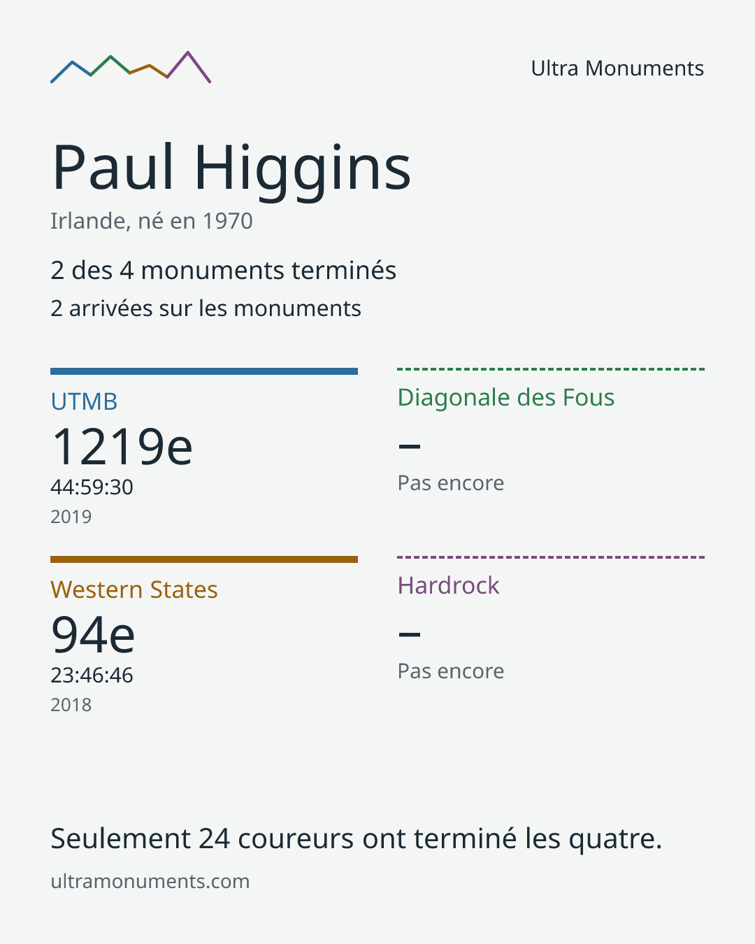 Carte des résultats de Paul Higgins