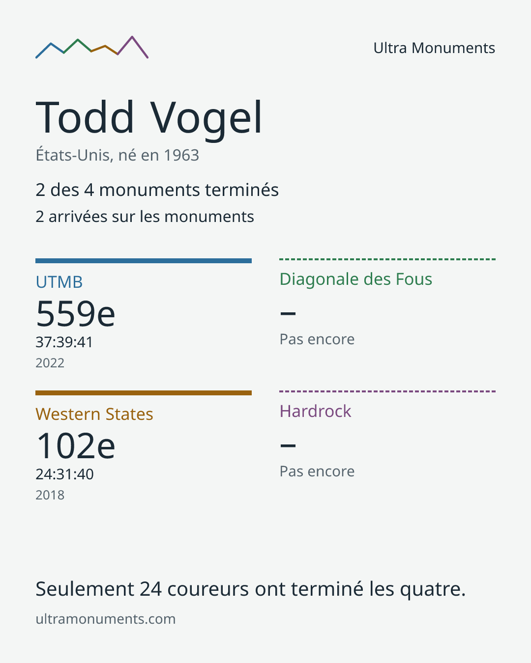 Carte des résultats de Todd Vogel