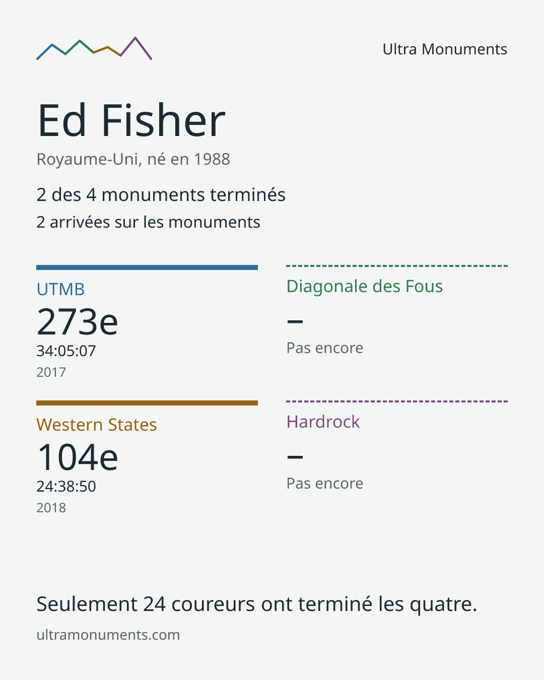 Carte des résultats de Ed Fisher