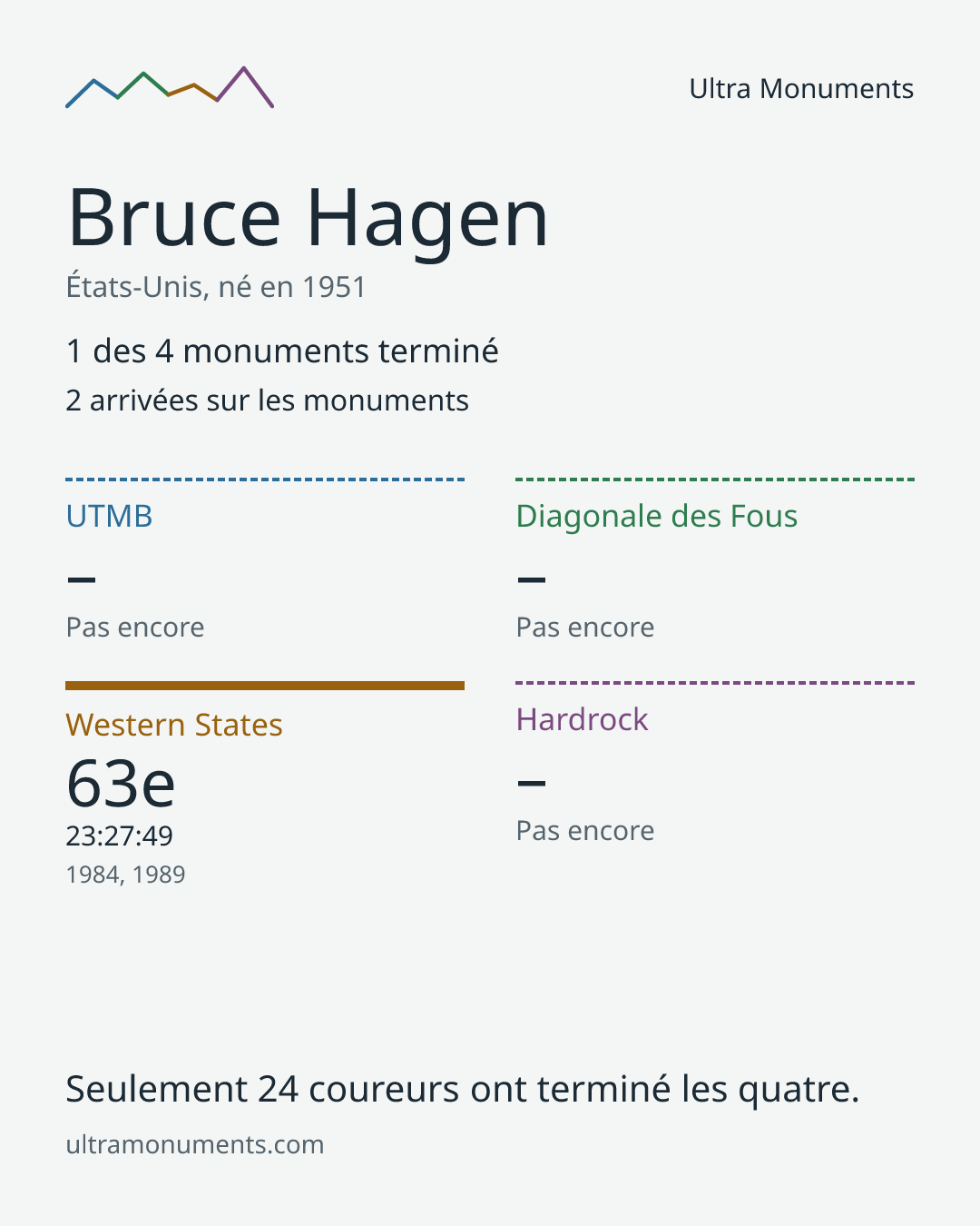 Carte des résultats de Bruce Hagen