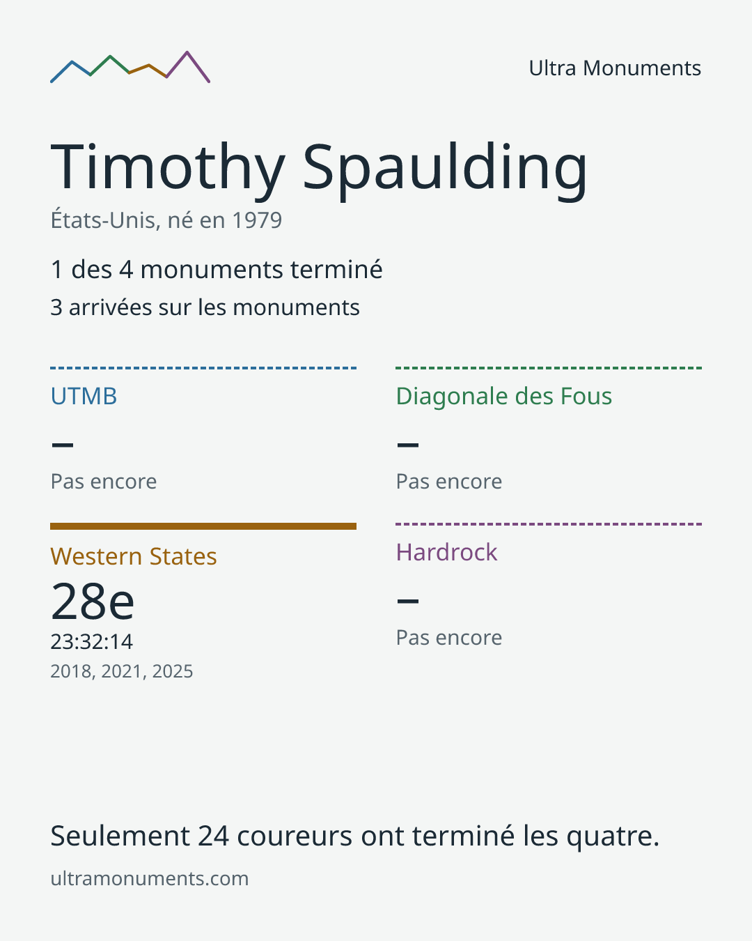 Carte des résultats de Timothy Spaulding