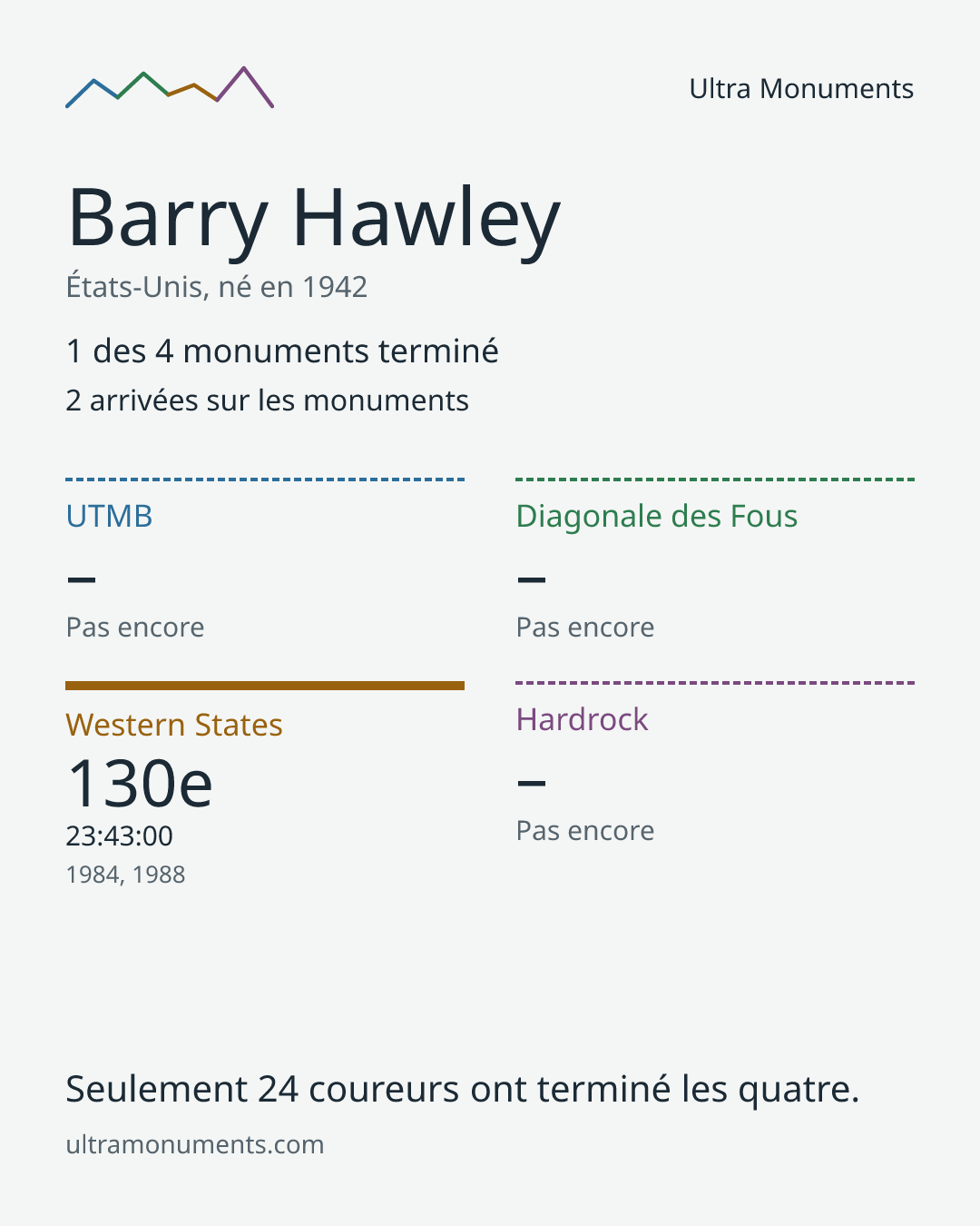Carte des résultats de Barry Hawley