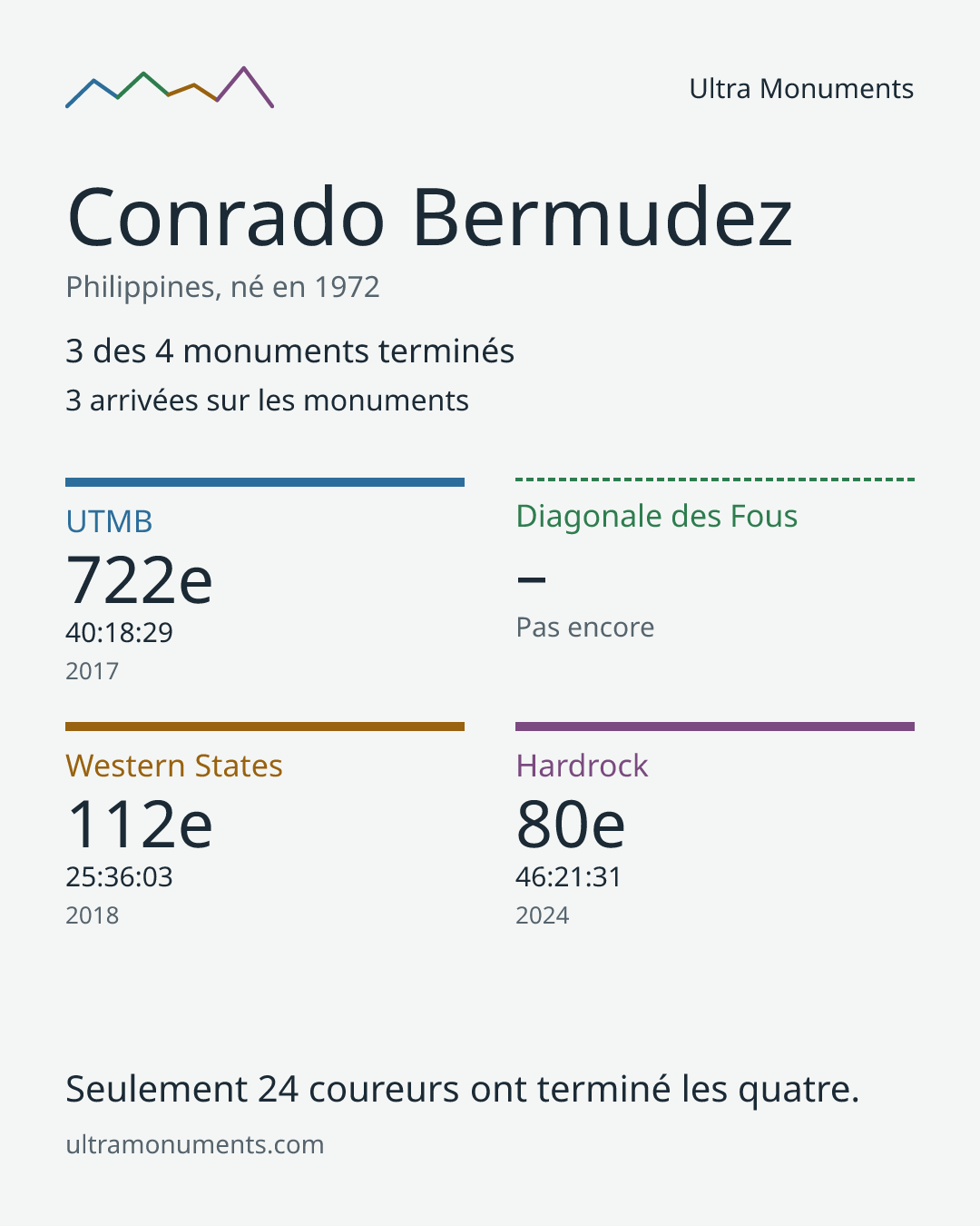 Carte des résultats de Conrado Bermudez
