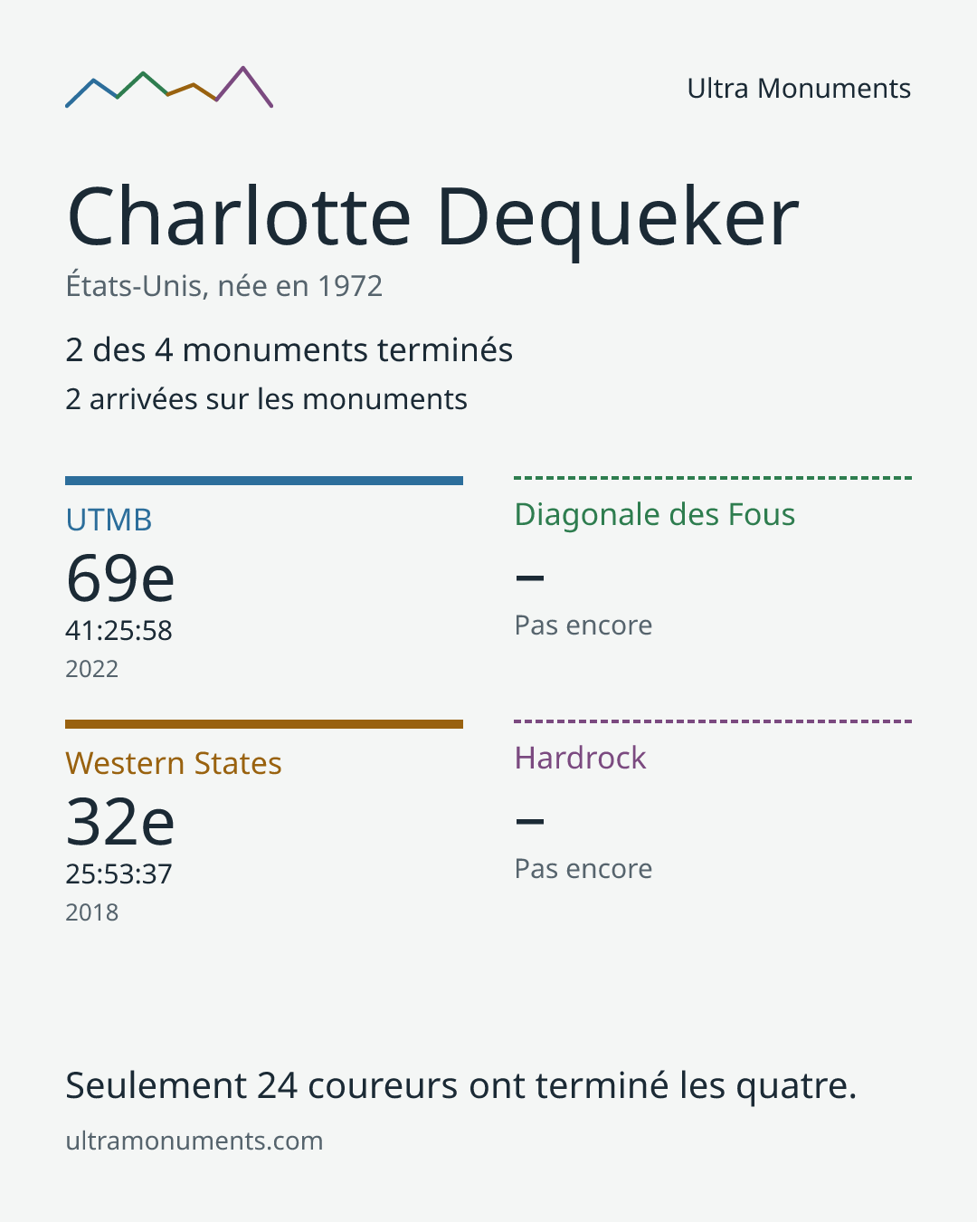 Carte des résultats de Charlotte Dequeker