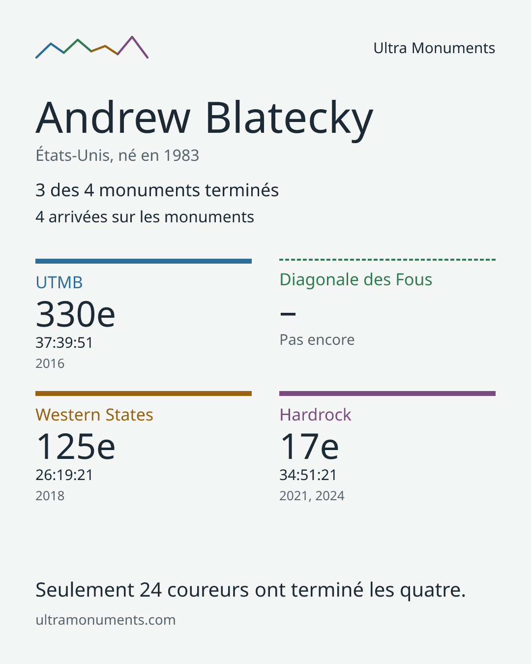 Carte des résultats de Andrew Blatecky