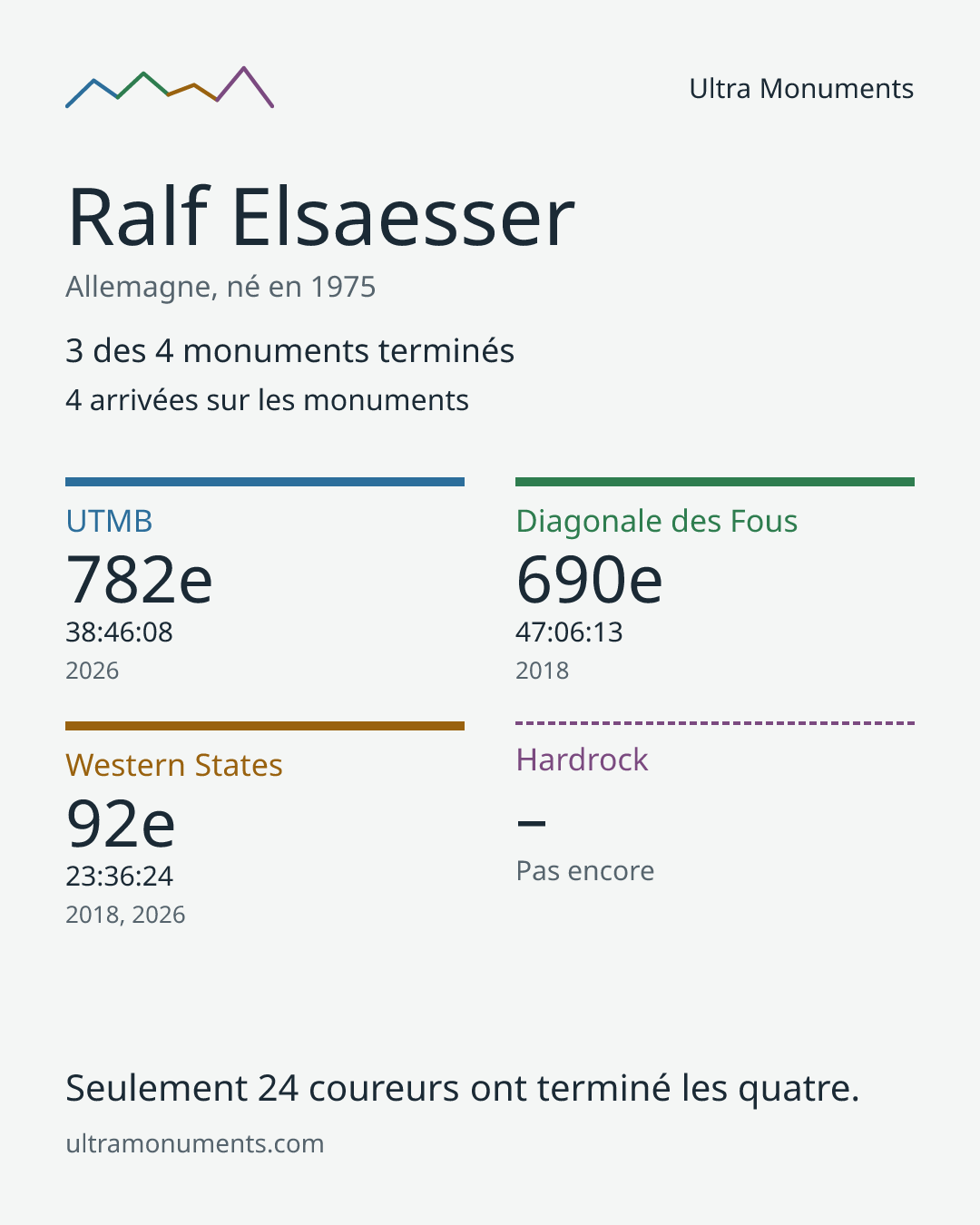Carte des résultats de Ralf Elsaesser