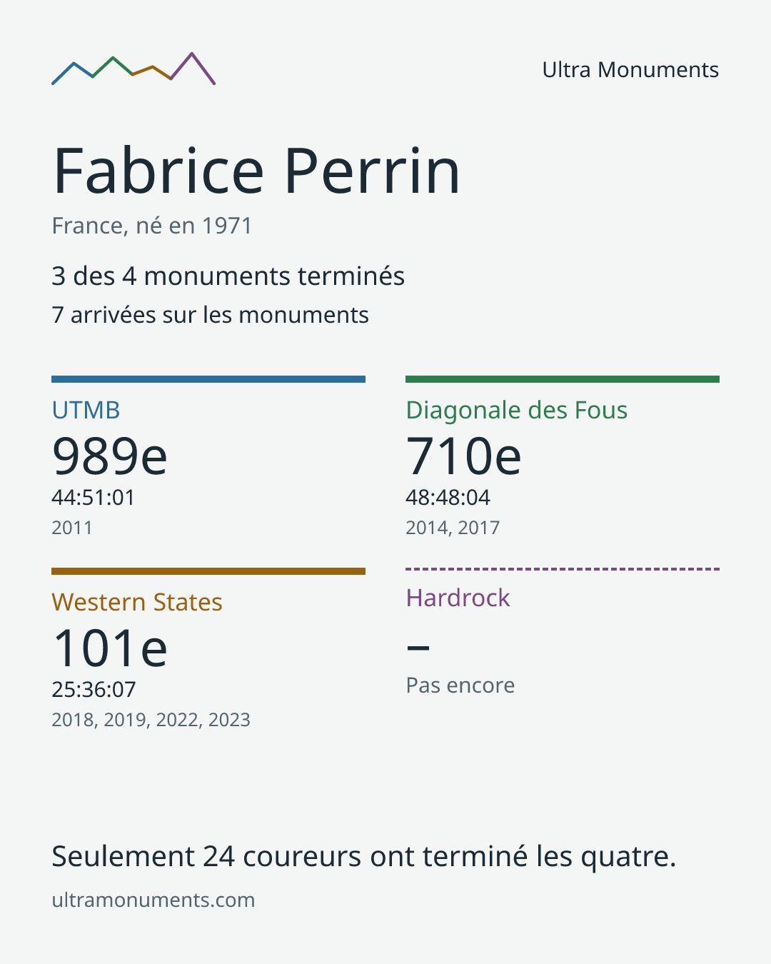 Carte des résultats de Fabrice Perrin