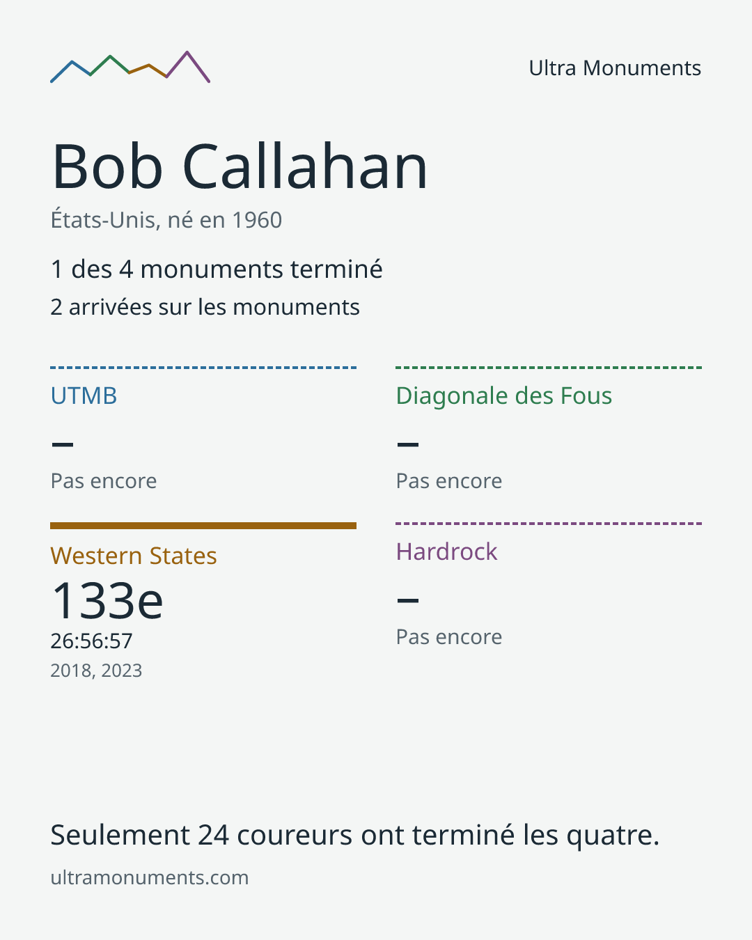 Carte des résultats de Bob Callahan