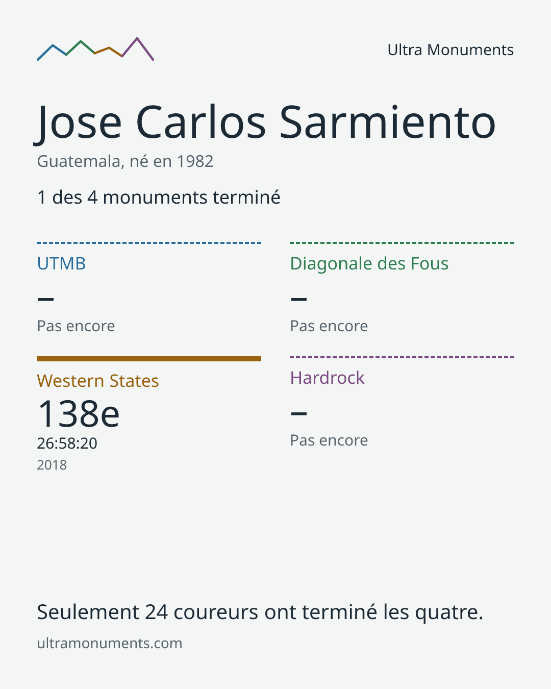 Carte des résultats de Jose Carlos Sarmiento