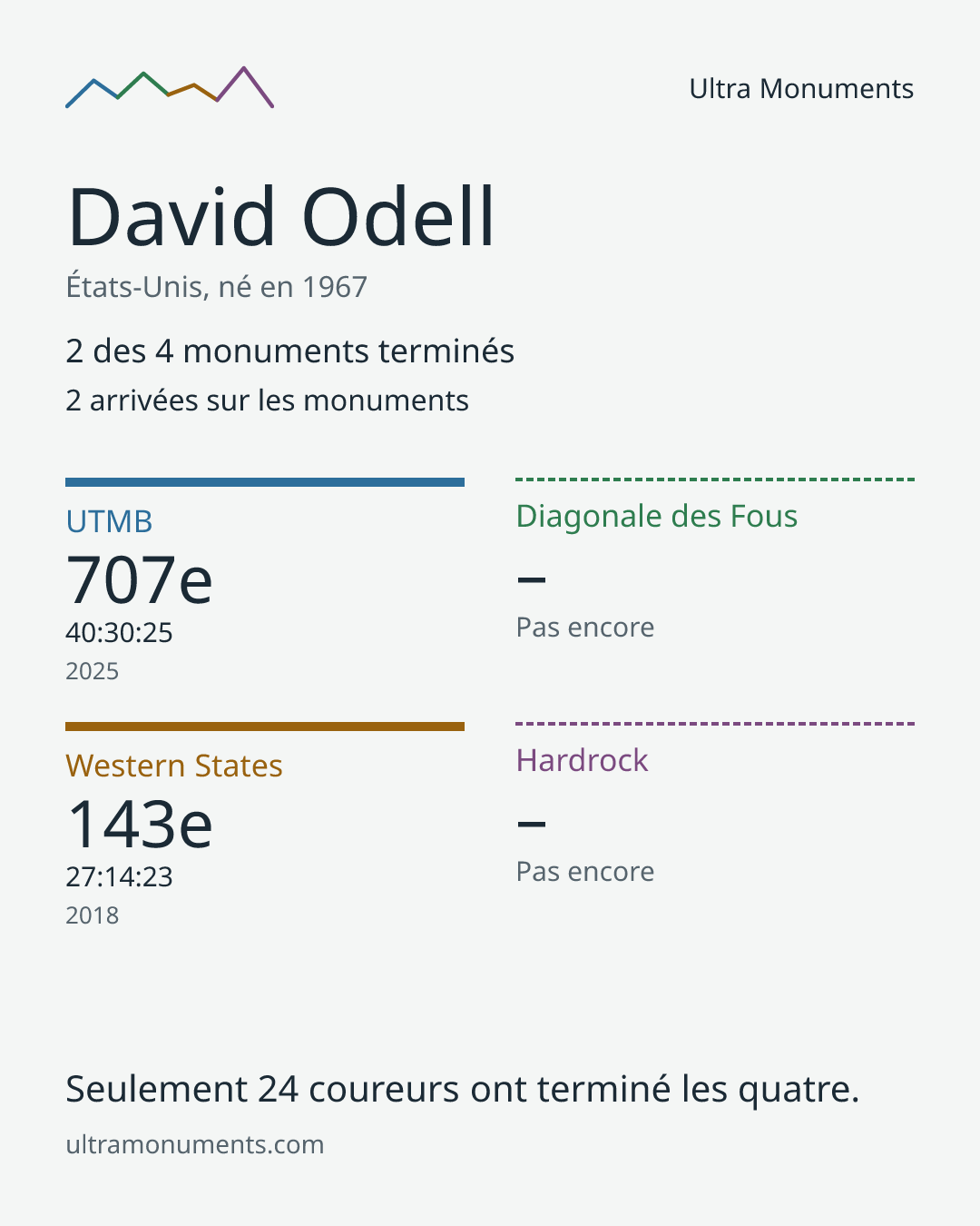 Carte des résultats de David Odell