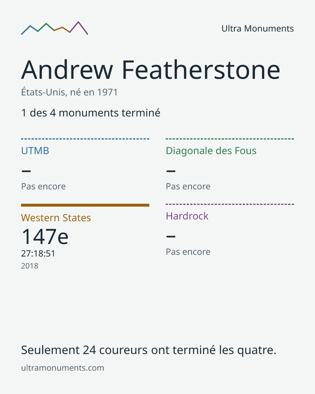 Carte des résultats de Andrew Featherstone