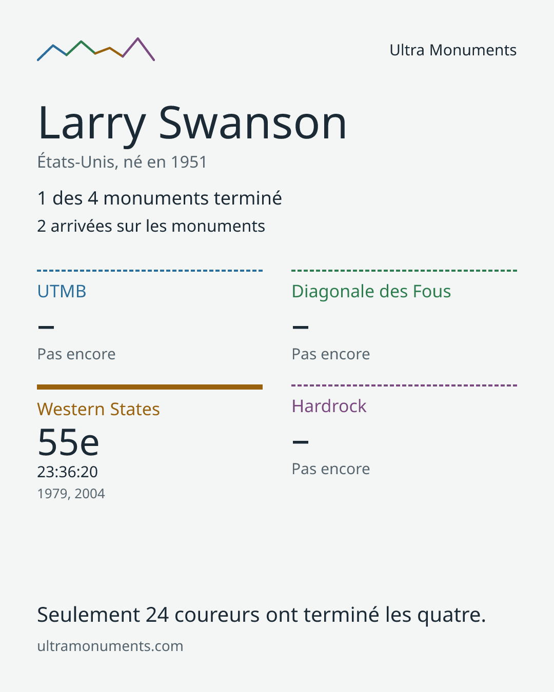 Carte des résultats de Larry Swanson