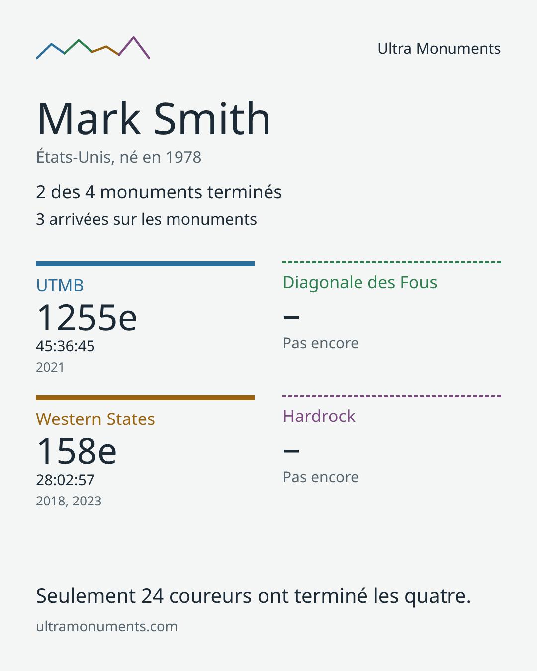 Carte des résultats de Mark Smith