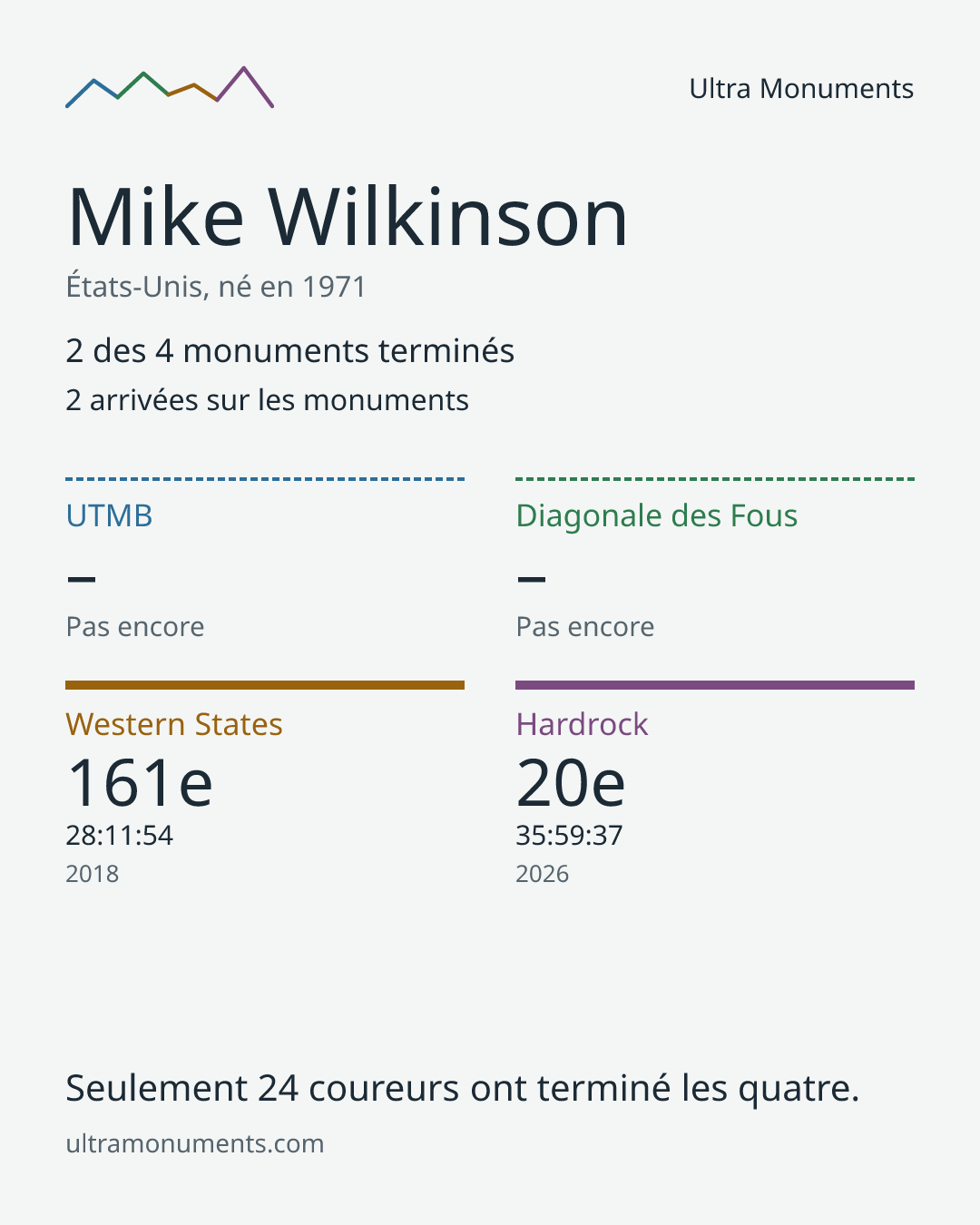 Carte des résultats de Mike Wilkinson