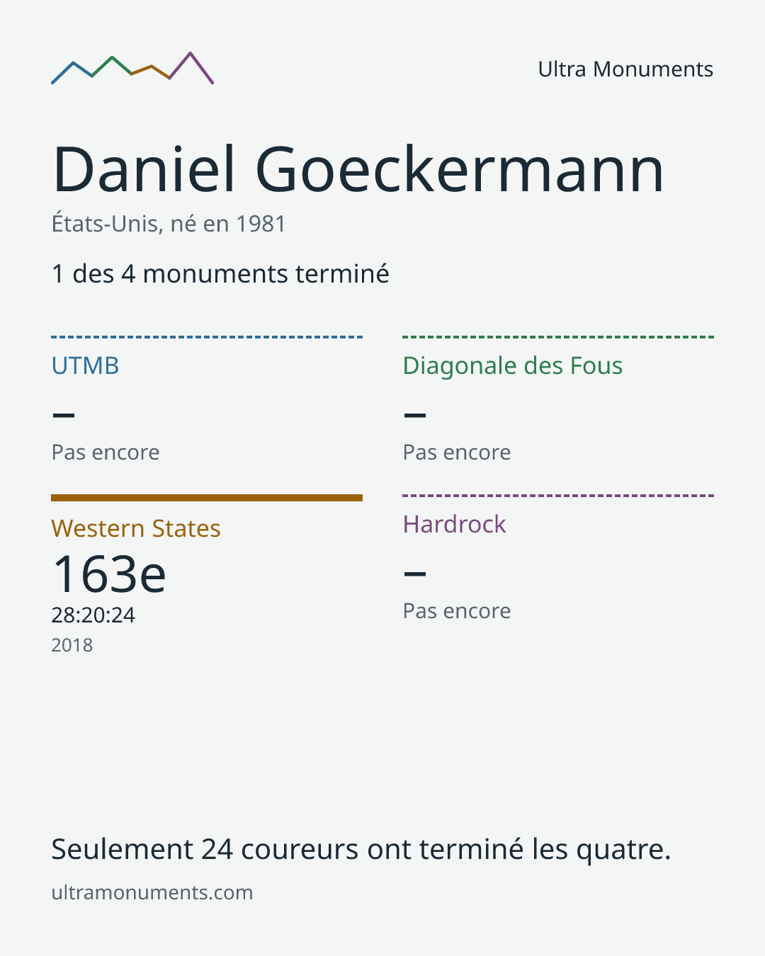 Carte des résultats de Daniel Goeckermann