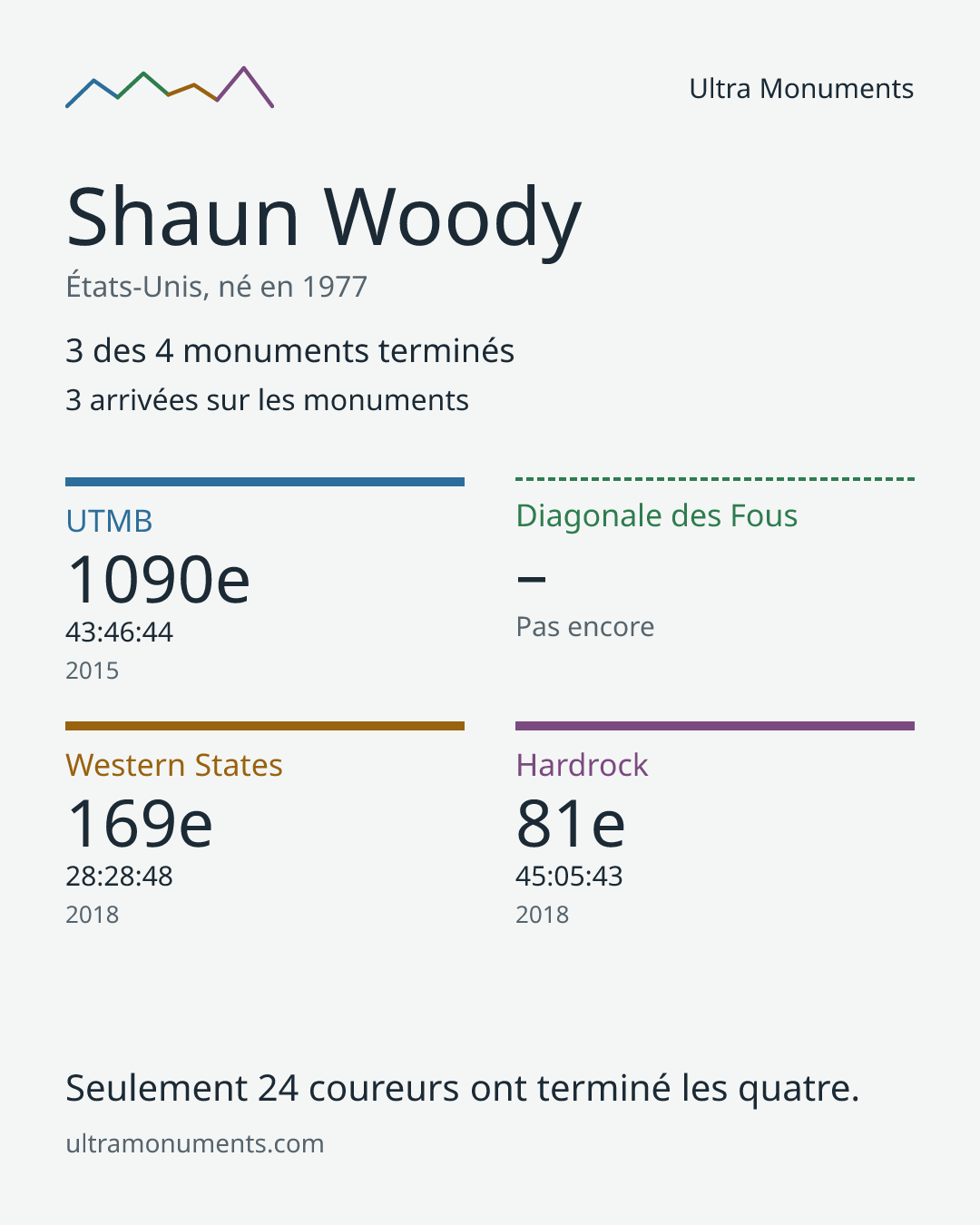 Carte des résultats de Shaun Woody