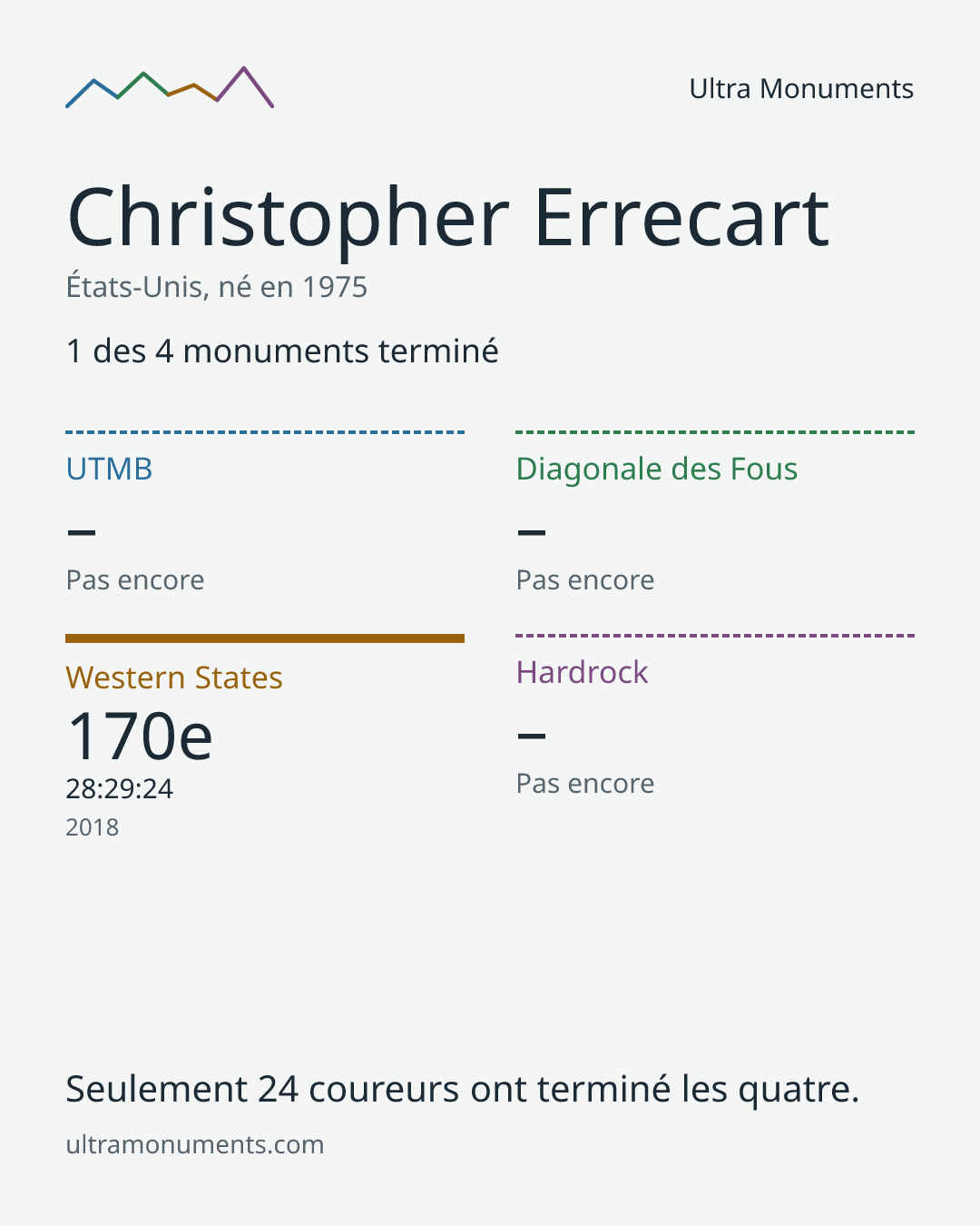 Carte des résultats de Christopher Errecart