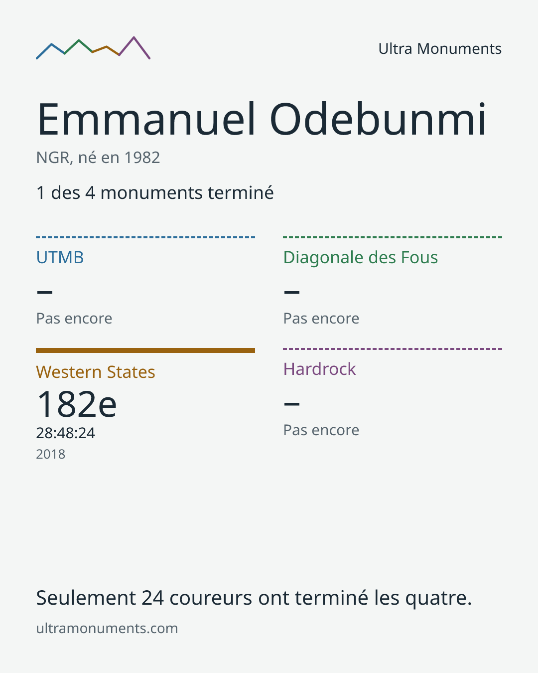 Carte des résultats de Emmanuel Odebunmi