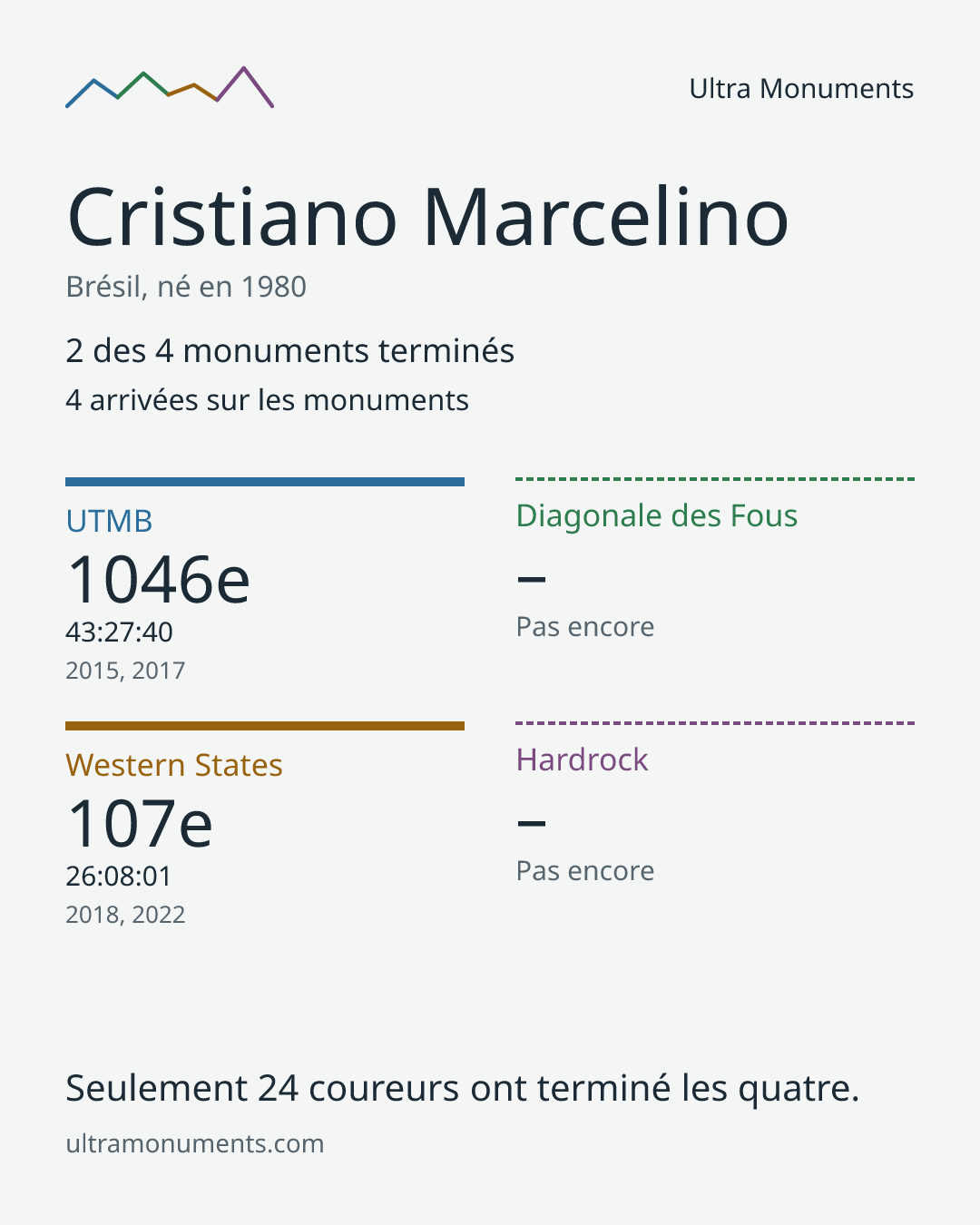 Carte des résultats de Cristiano Marcelino