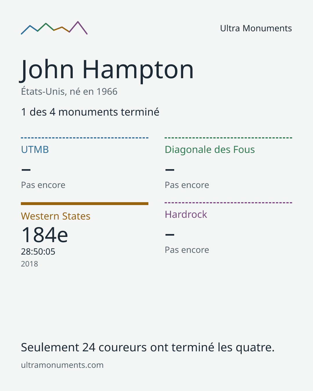 Carte des résultats de John Hampton