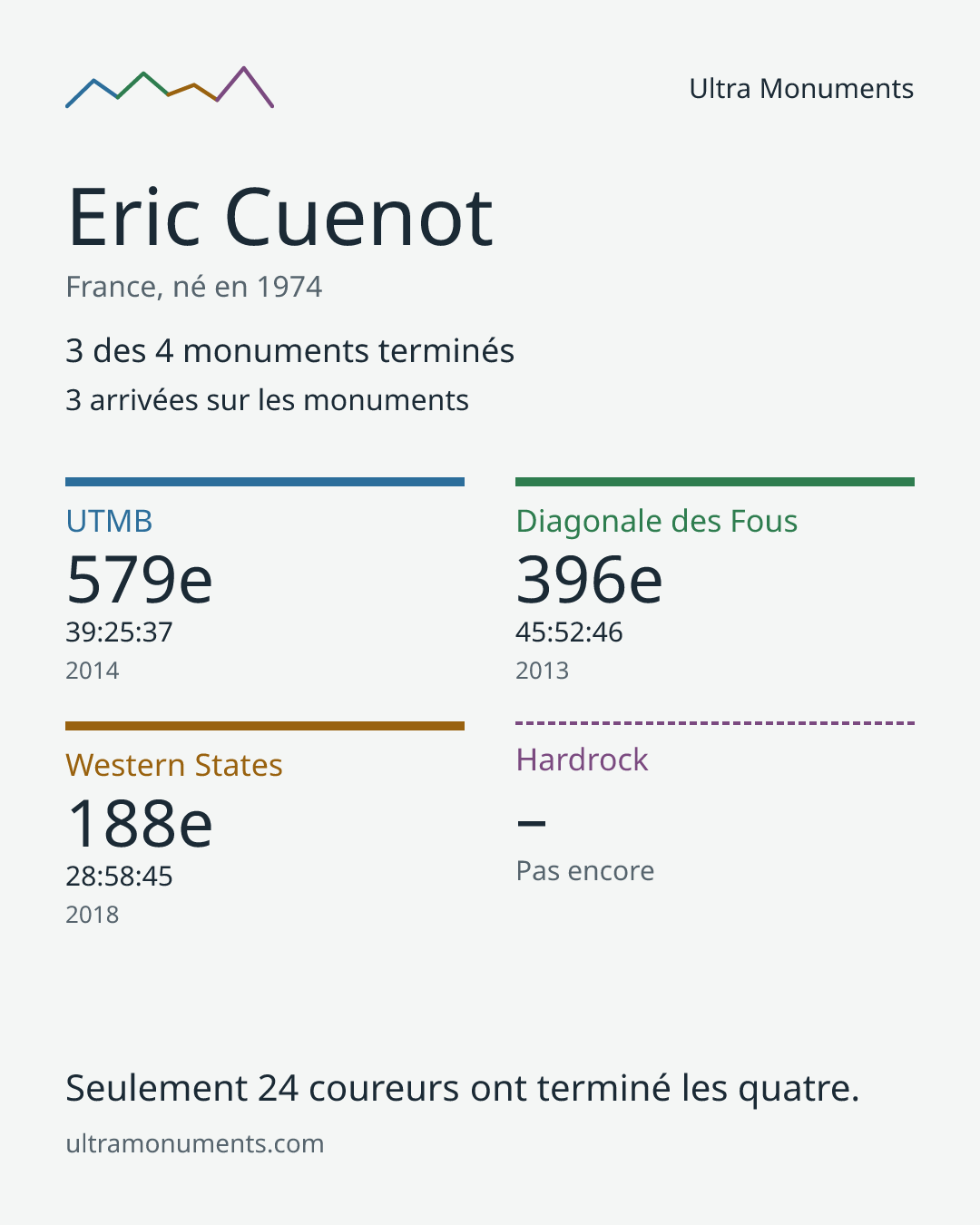 Carte des résultats de Eric Cuenot