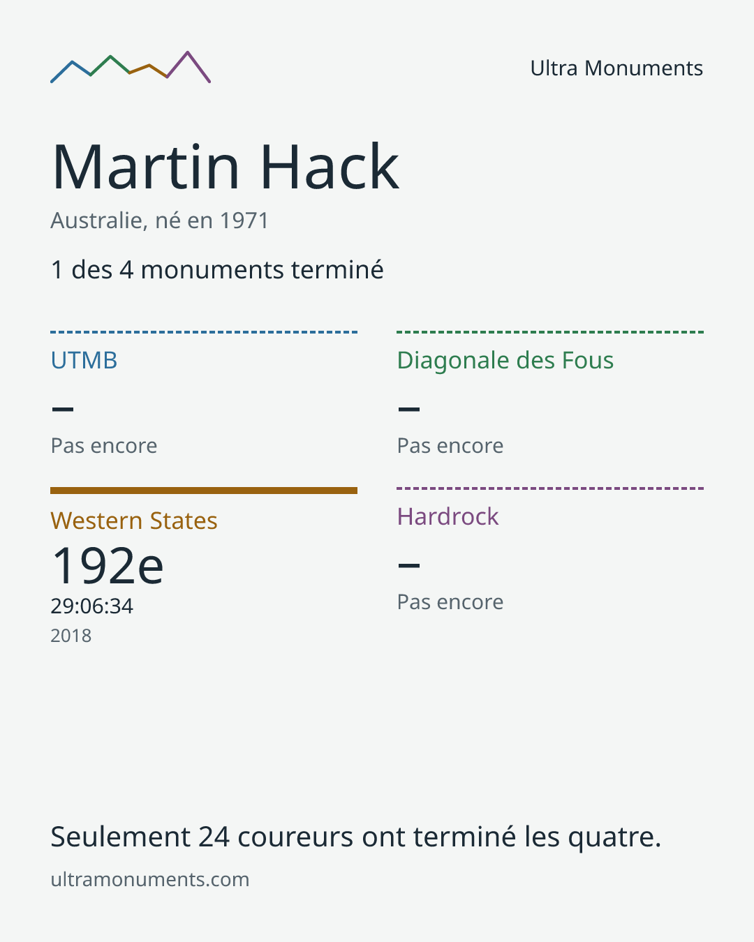 Carte des résultats de Martin Hack