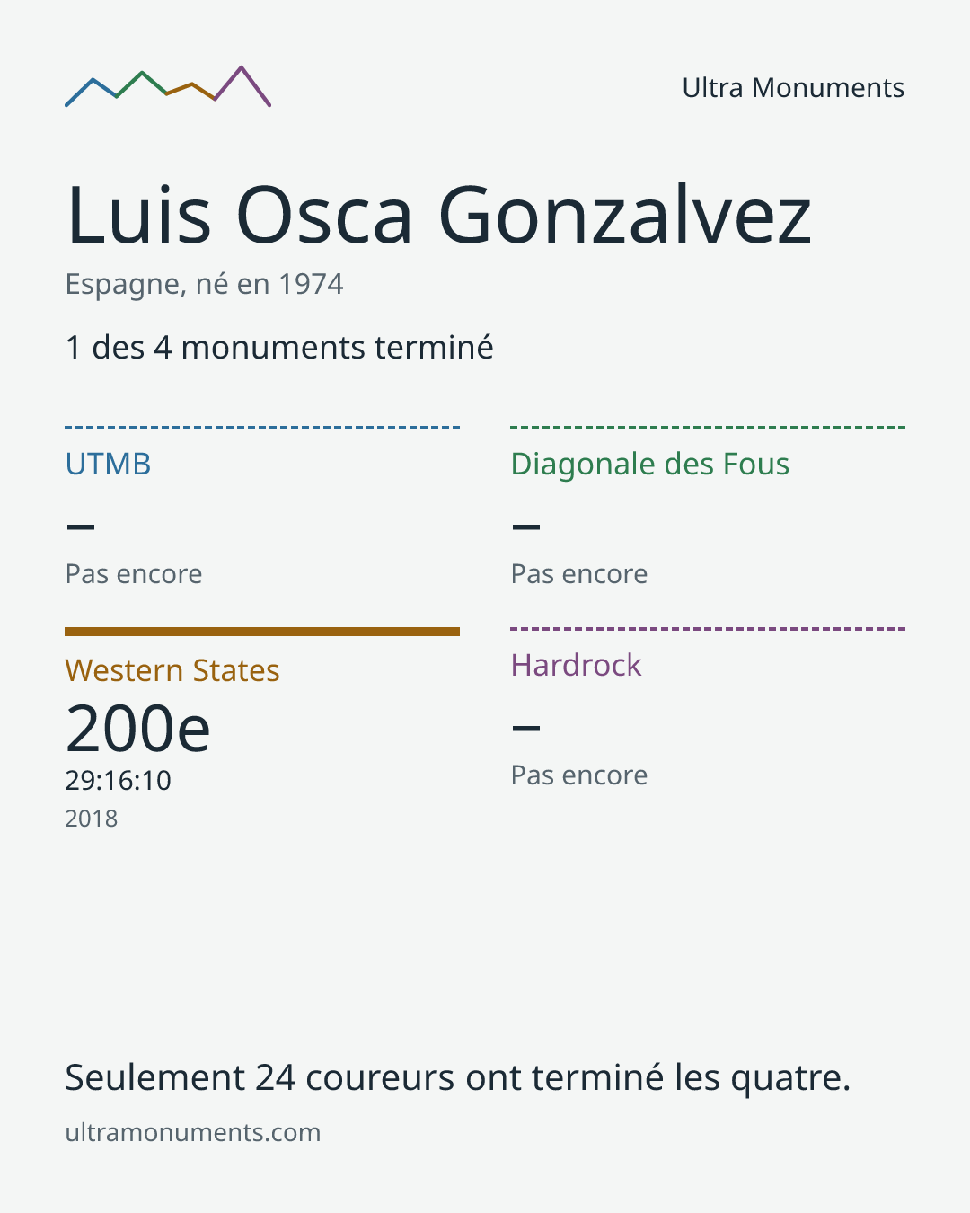 Carte des résultats de Luis Osca Gonzalvez